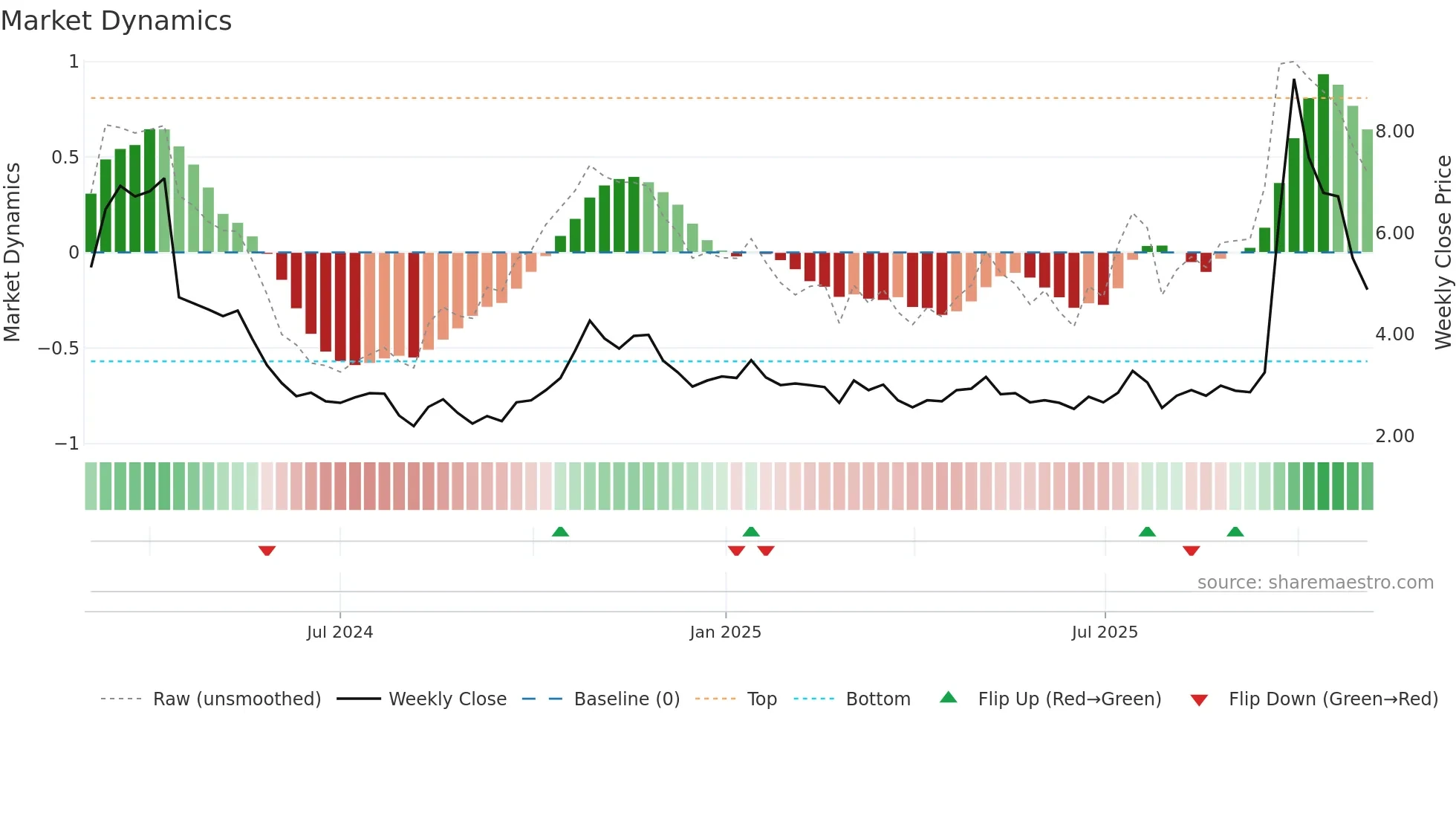 LAC weekly Market Dynamics chart