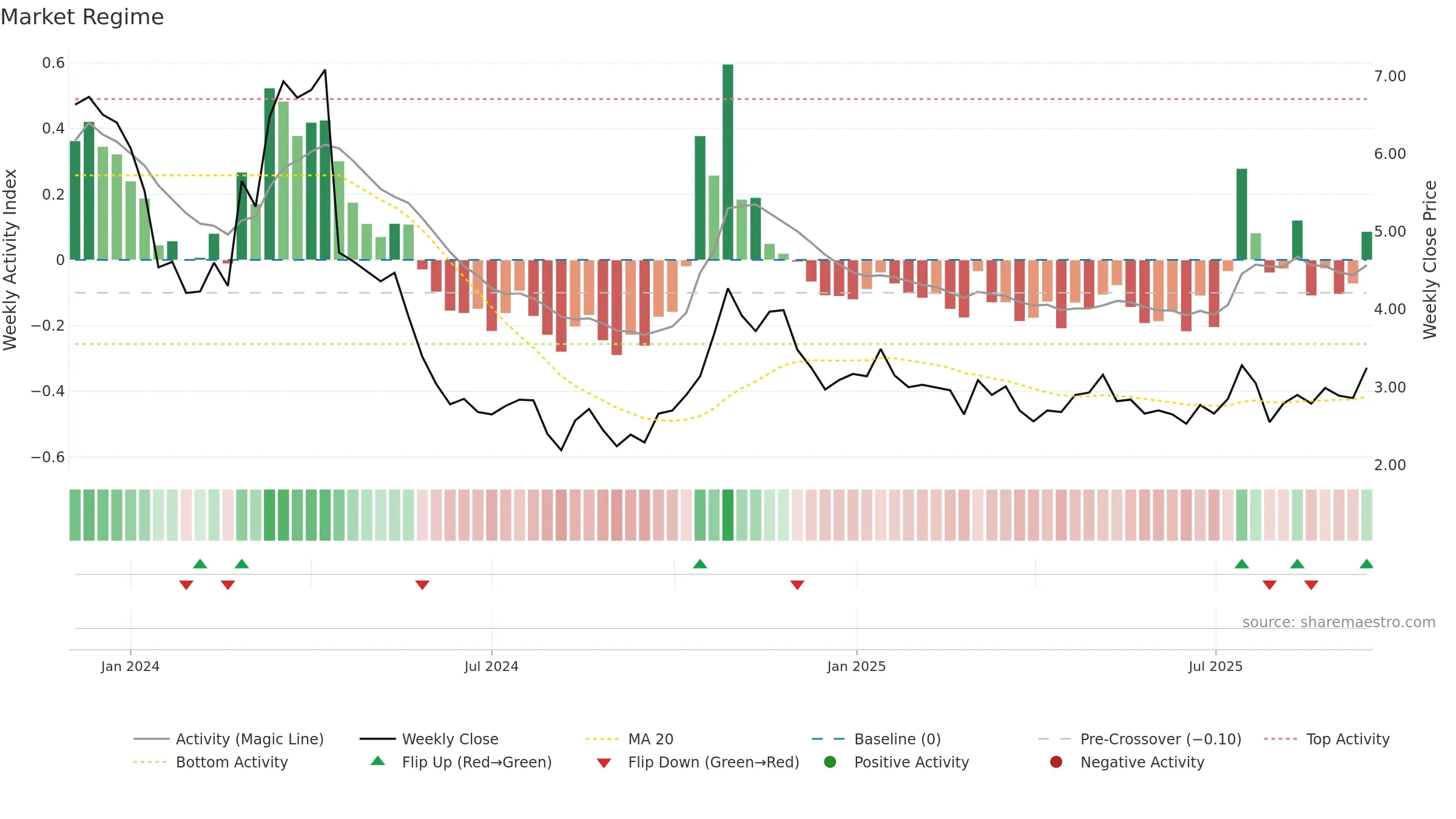 LAC weekly Market Snapshot chart, closing 2025-09-15.