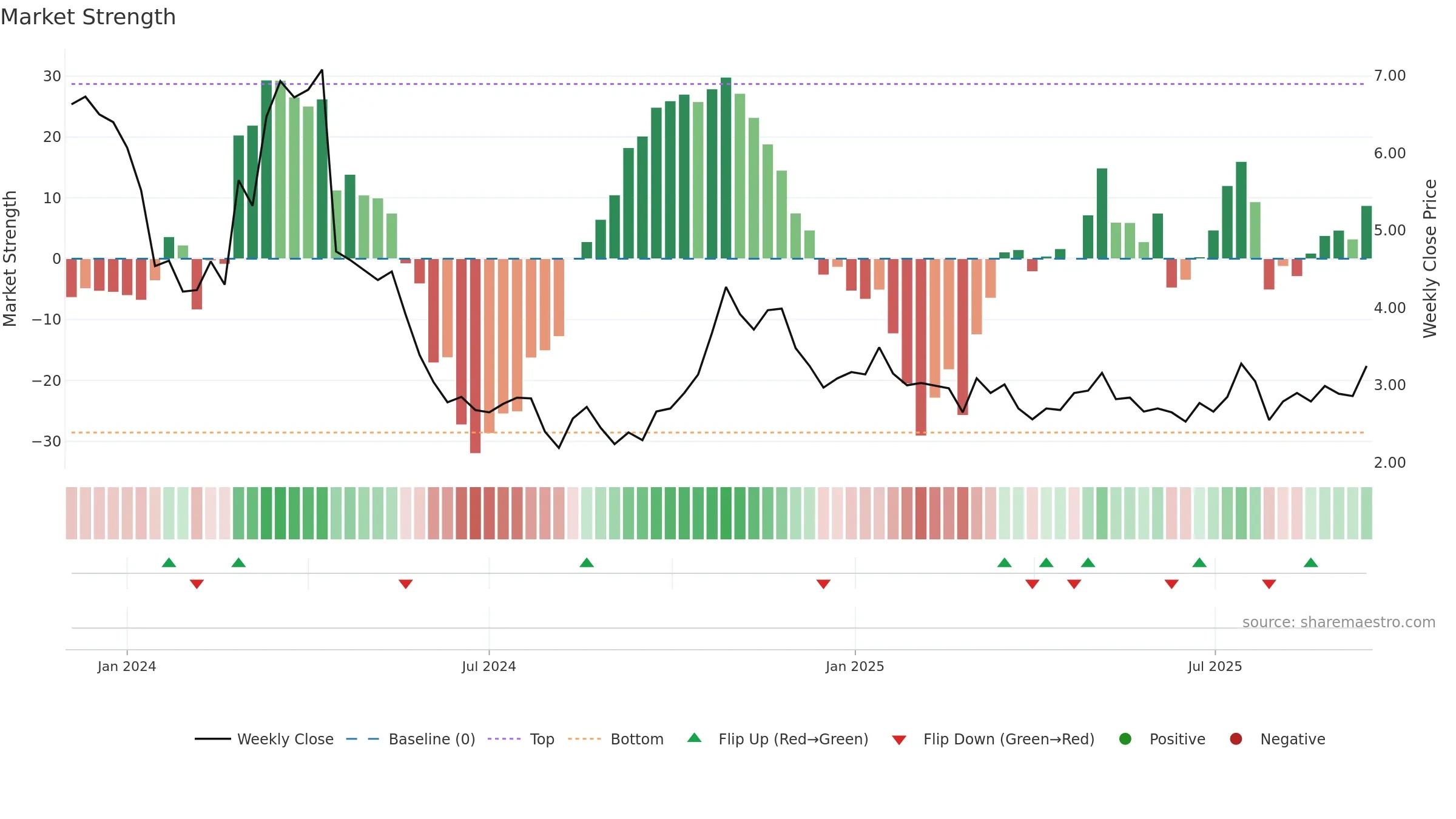 LAC weekly Market Strength chart, closing 2025-09-15.
