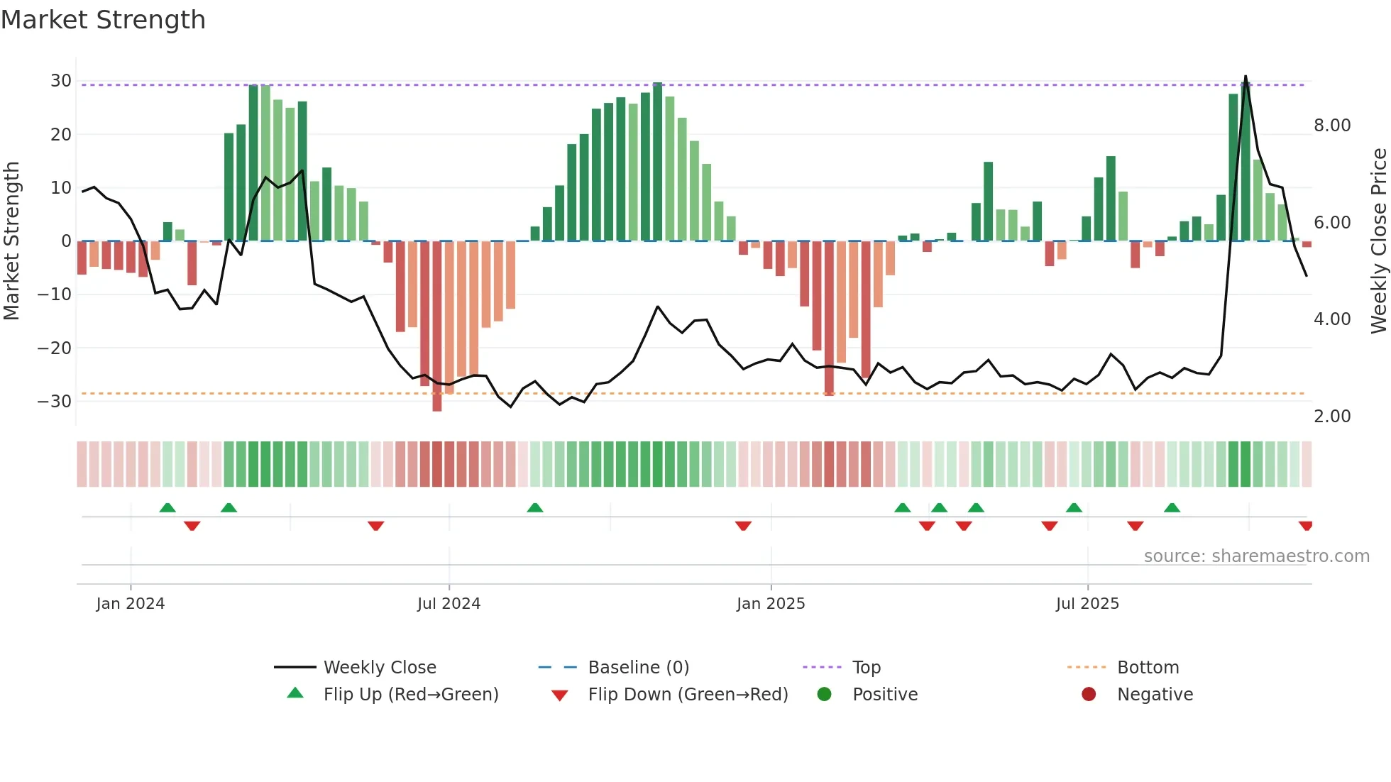 LAC weekly Market Strength chart