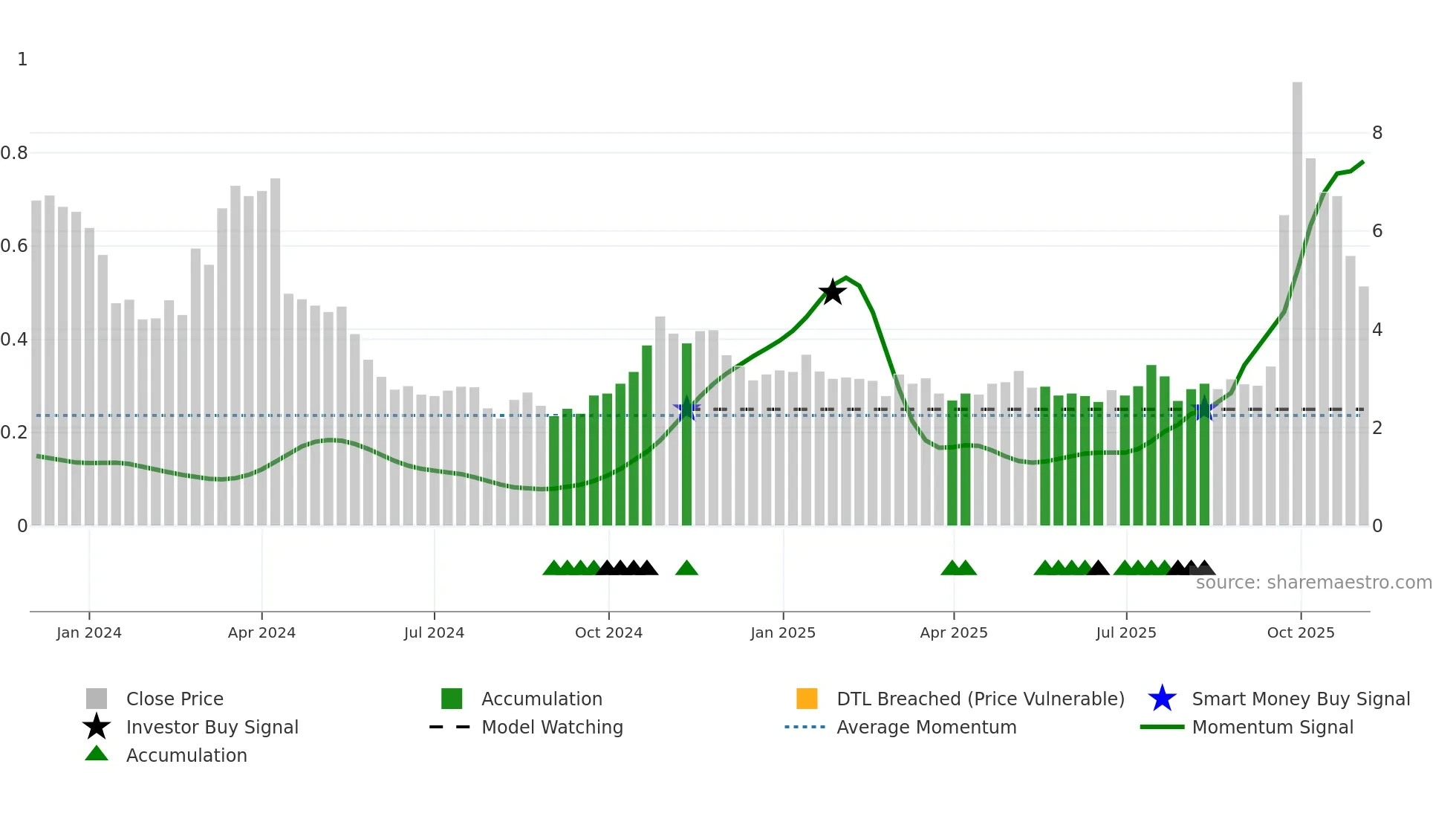 LAC weekly Smart Money chart