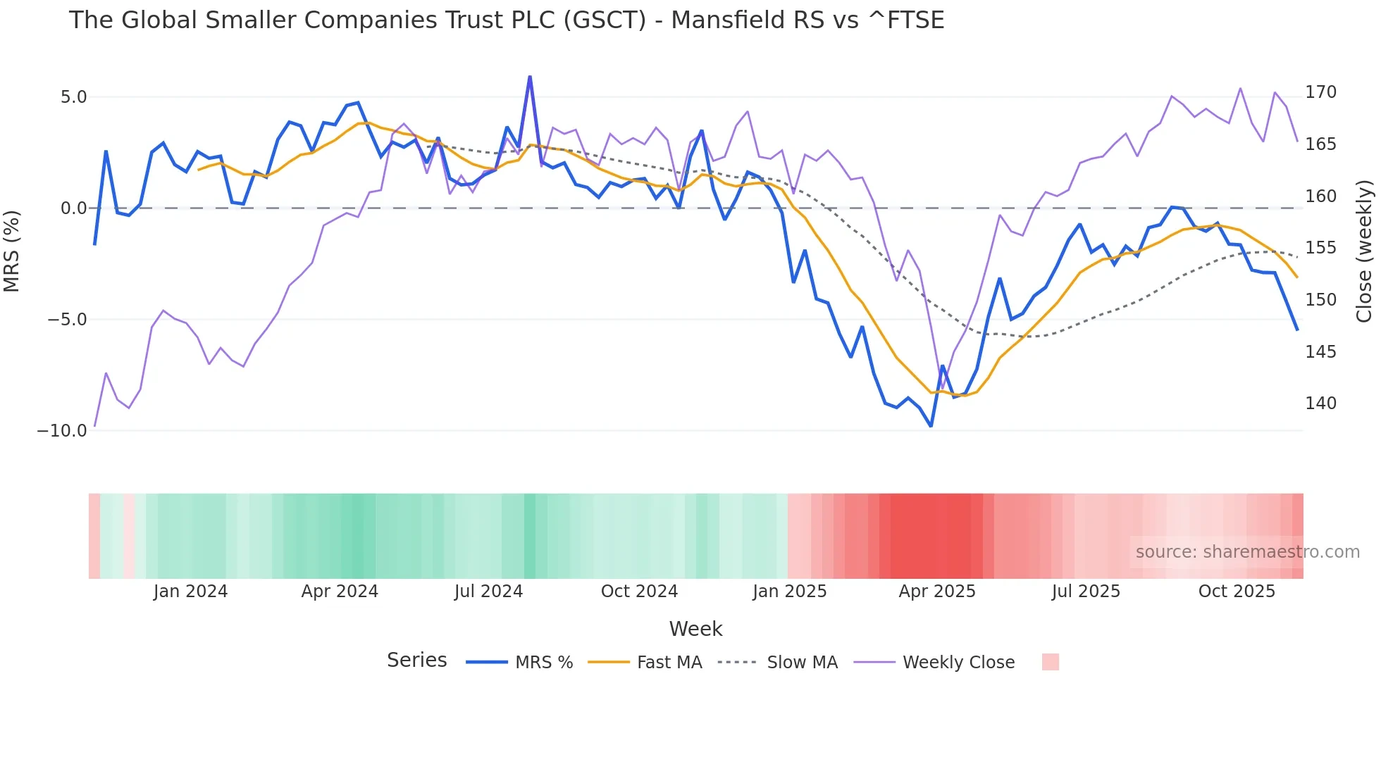 GSCT Mansfield Relative Strength chart