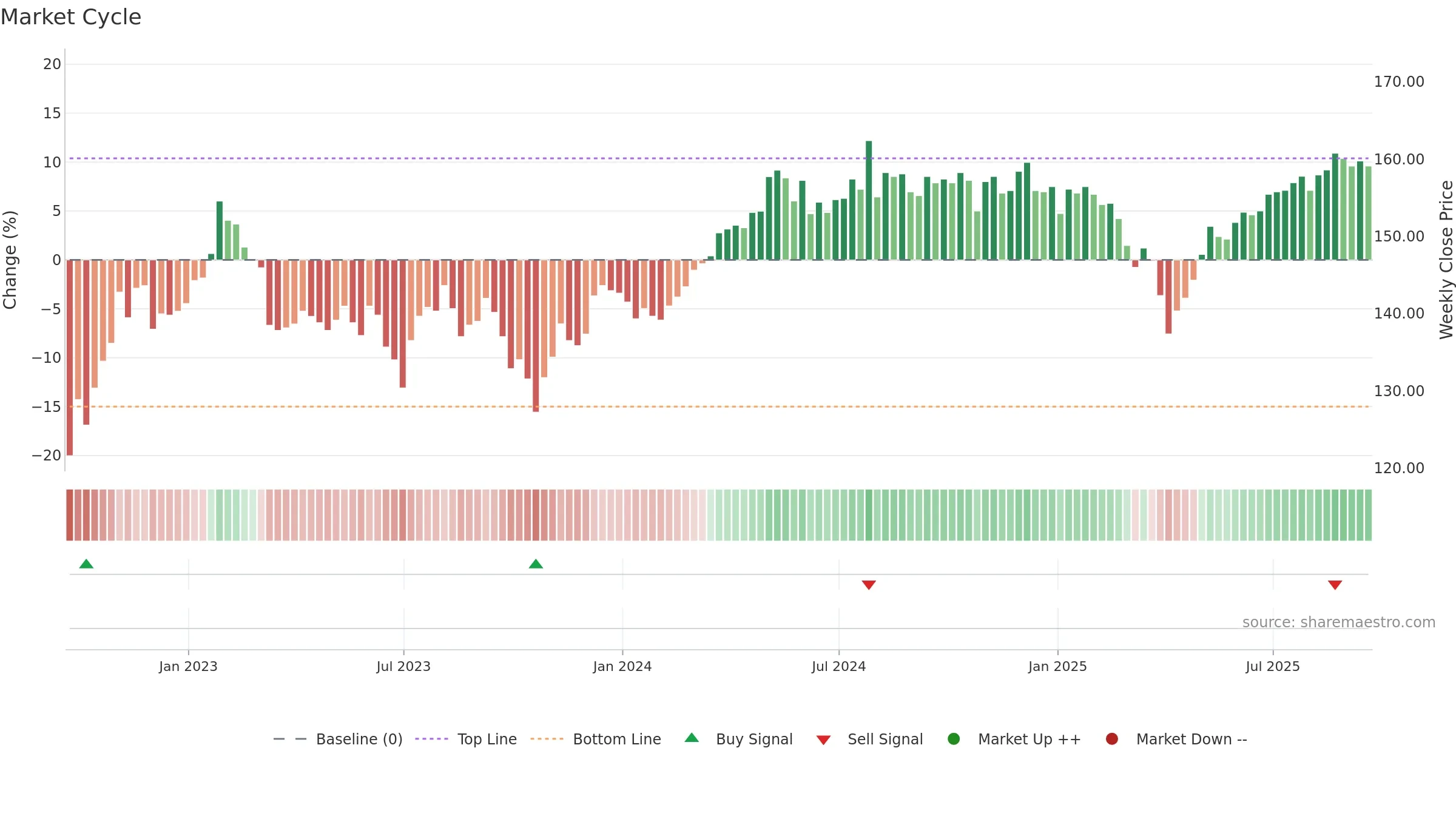 GSCT weekly Market Cycle chart, closing 2025-09-19.