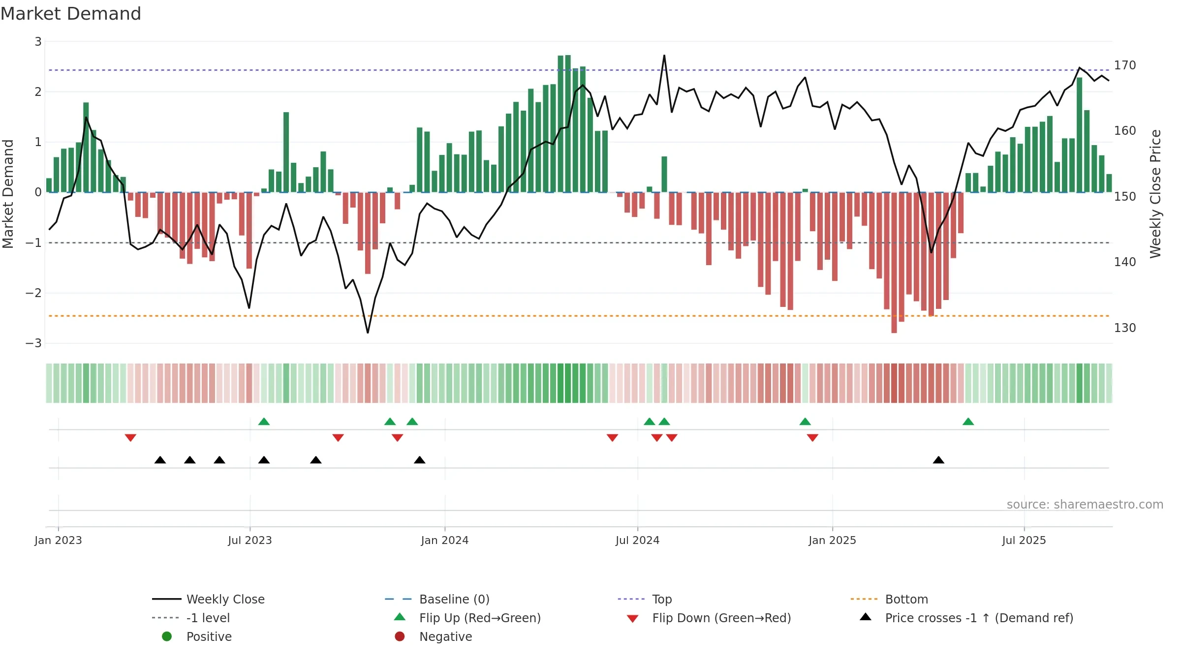 GSCT weekly Market Demand chart, closing 2025-09-19.