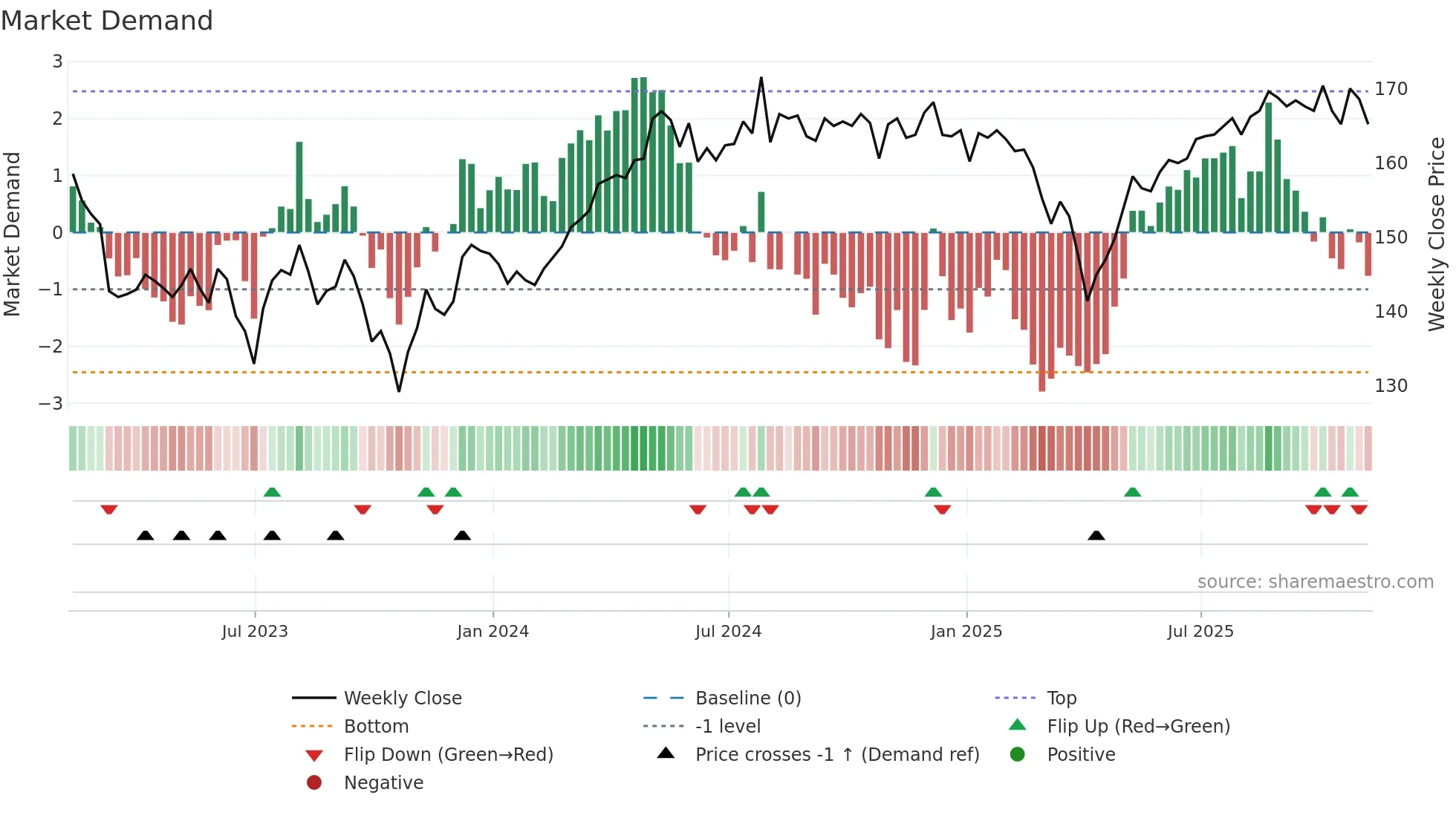 GSCT weekly Market Demand chart