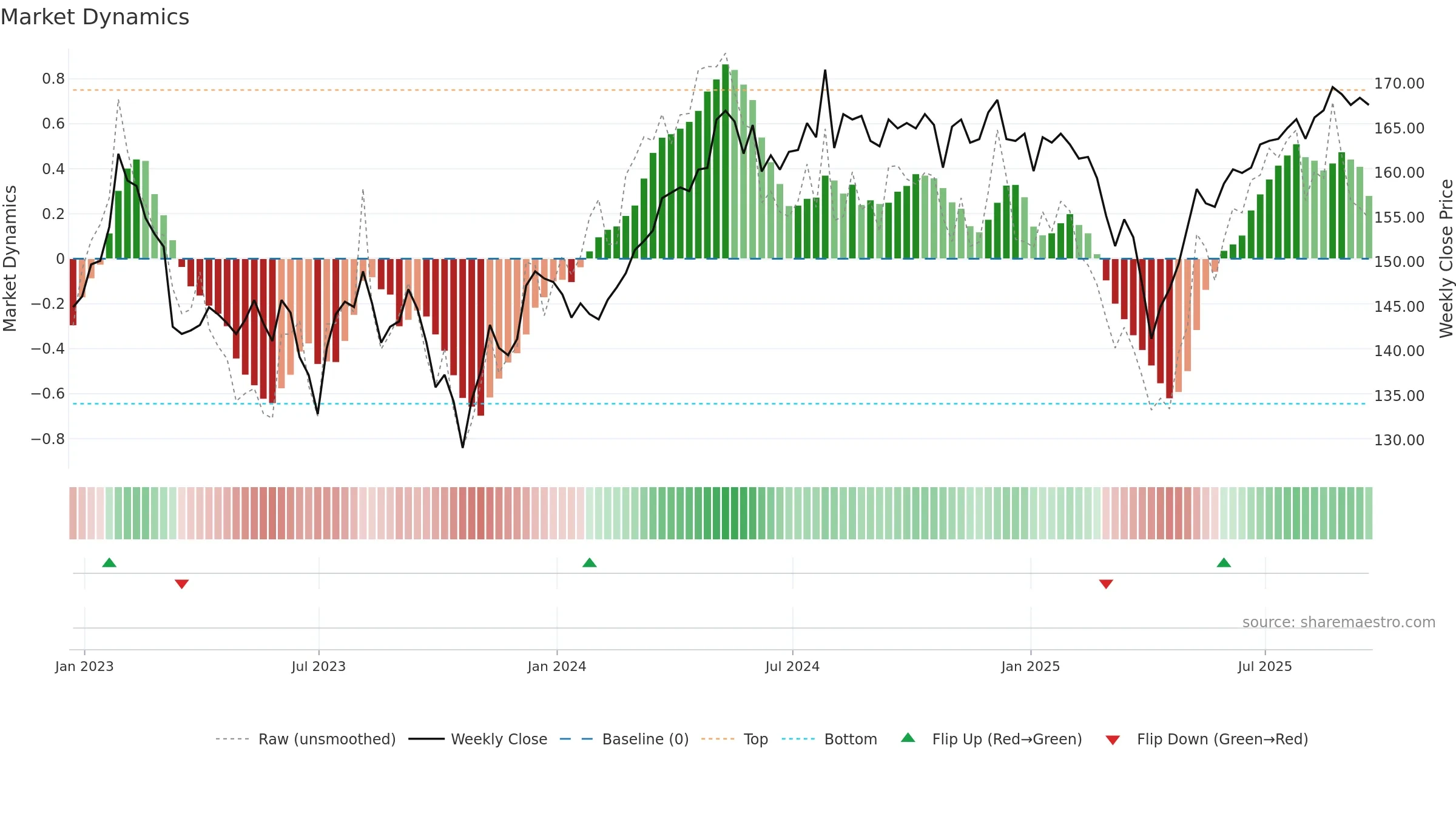 GSCT weekly Market Dynamics chart, closing 2025-09-19.