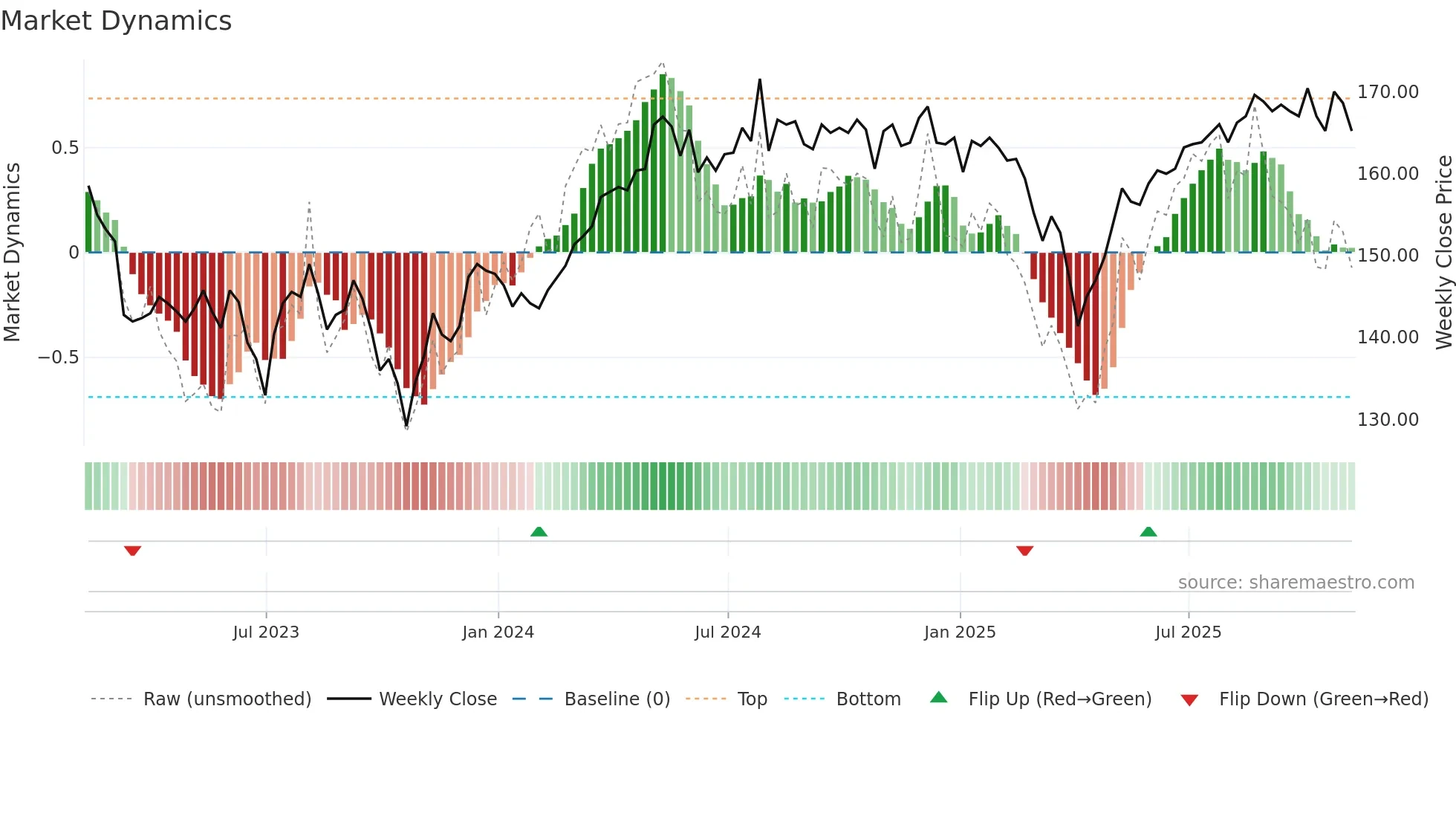 GSCT weekly Market Dynamics chart