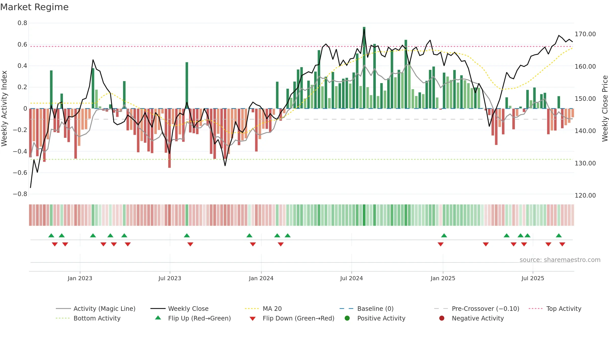 GSCT weekly Market Snapshot chart, closing 2025-09-19.