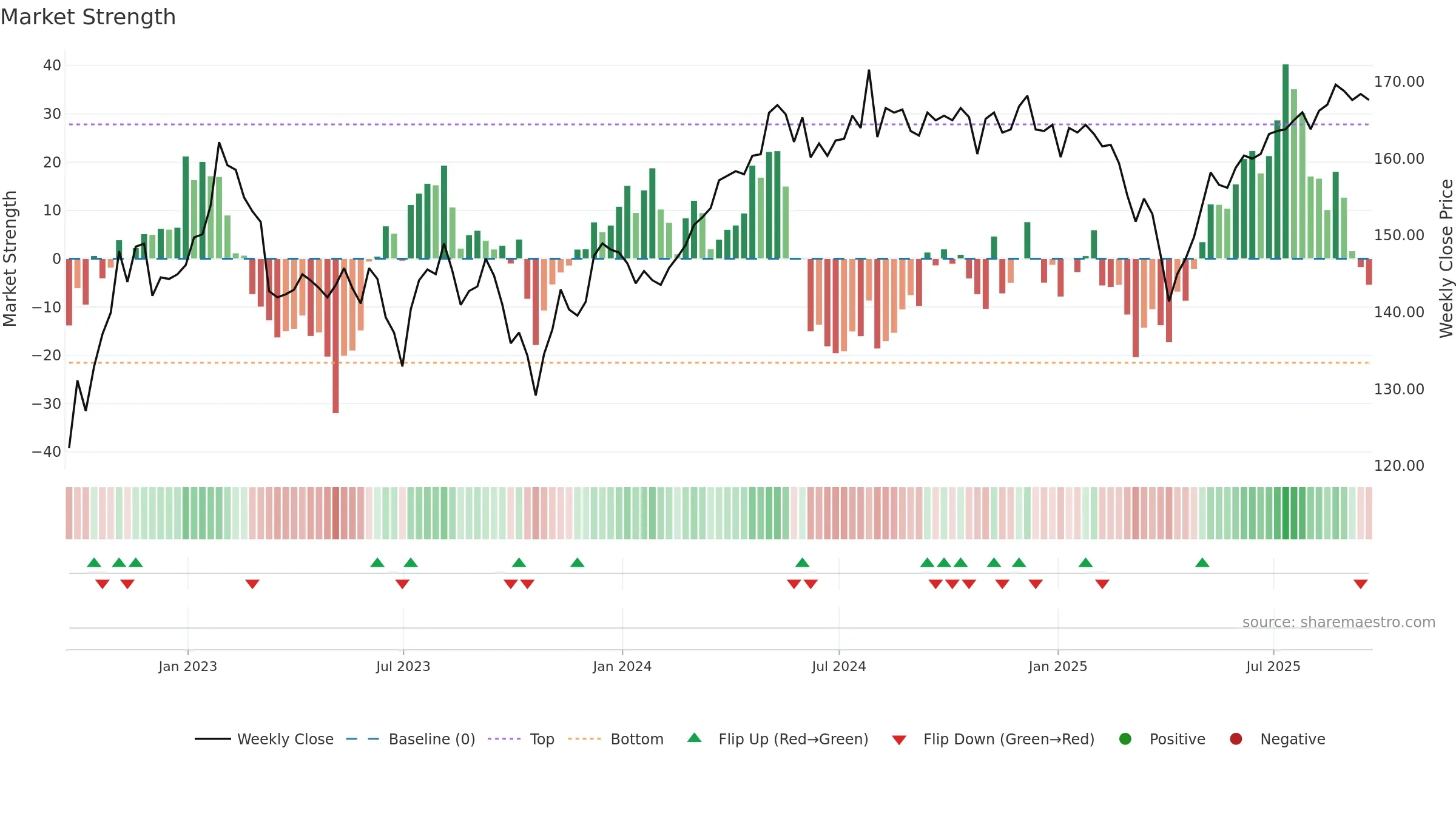 GSCT weekly Market Strength chart, closing 2025-09-19.