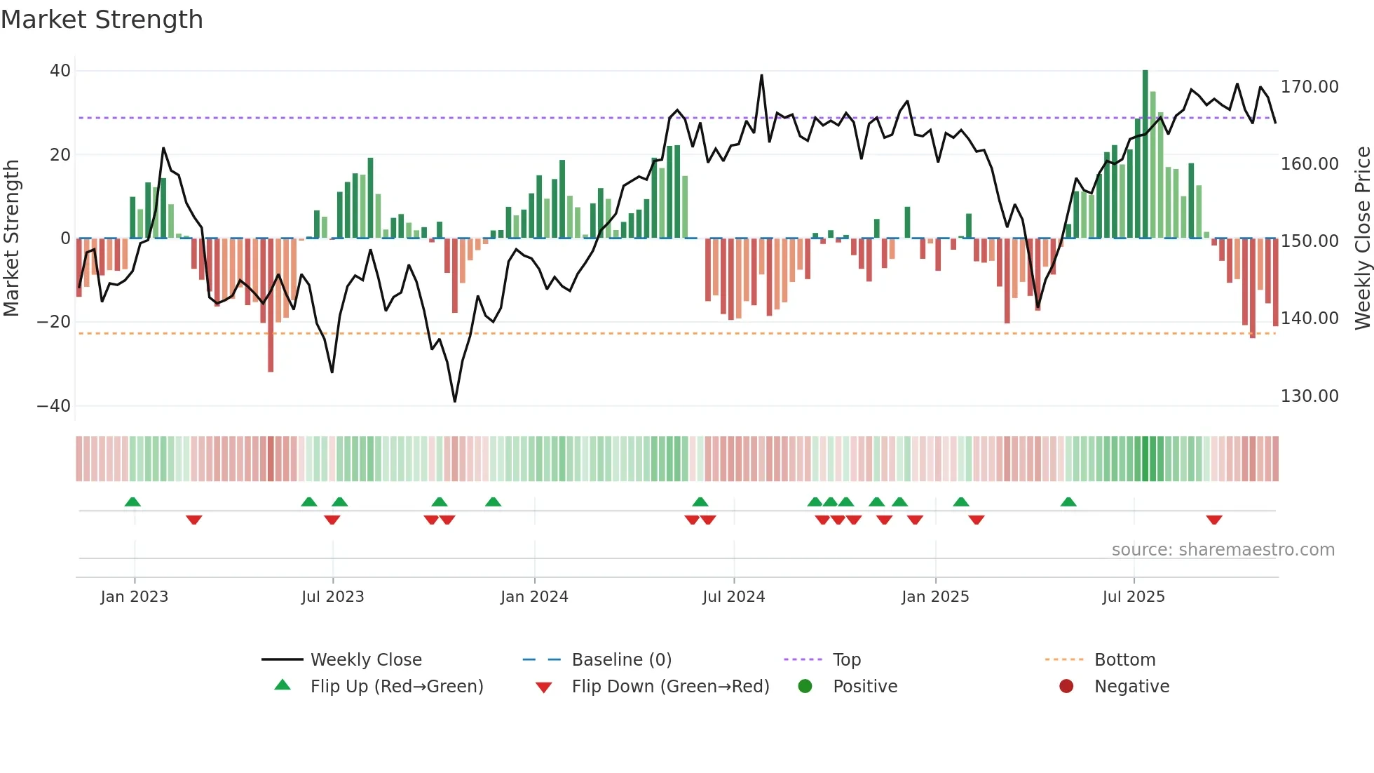 GSCT weekly Market Strength chart