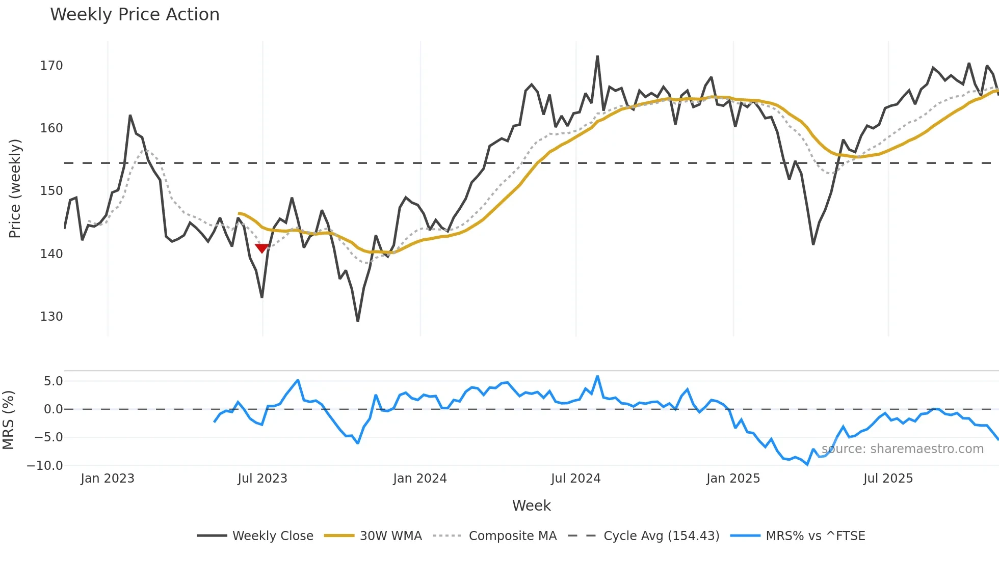 GSCT weekly Price Action chart, closing 2025-11-07