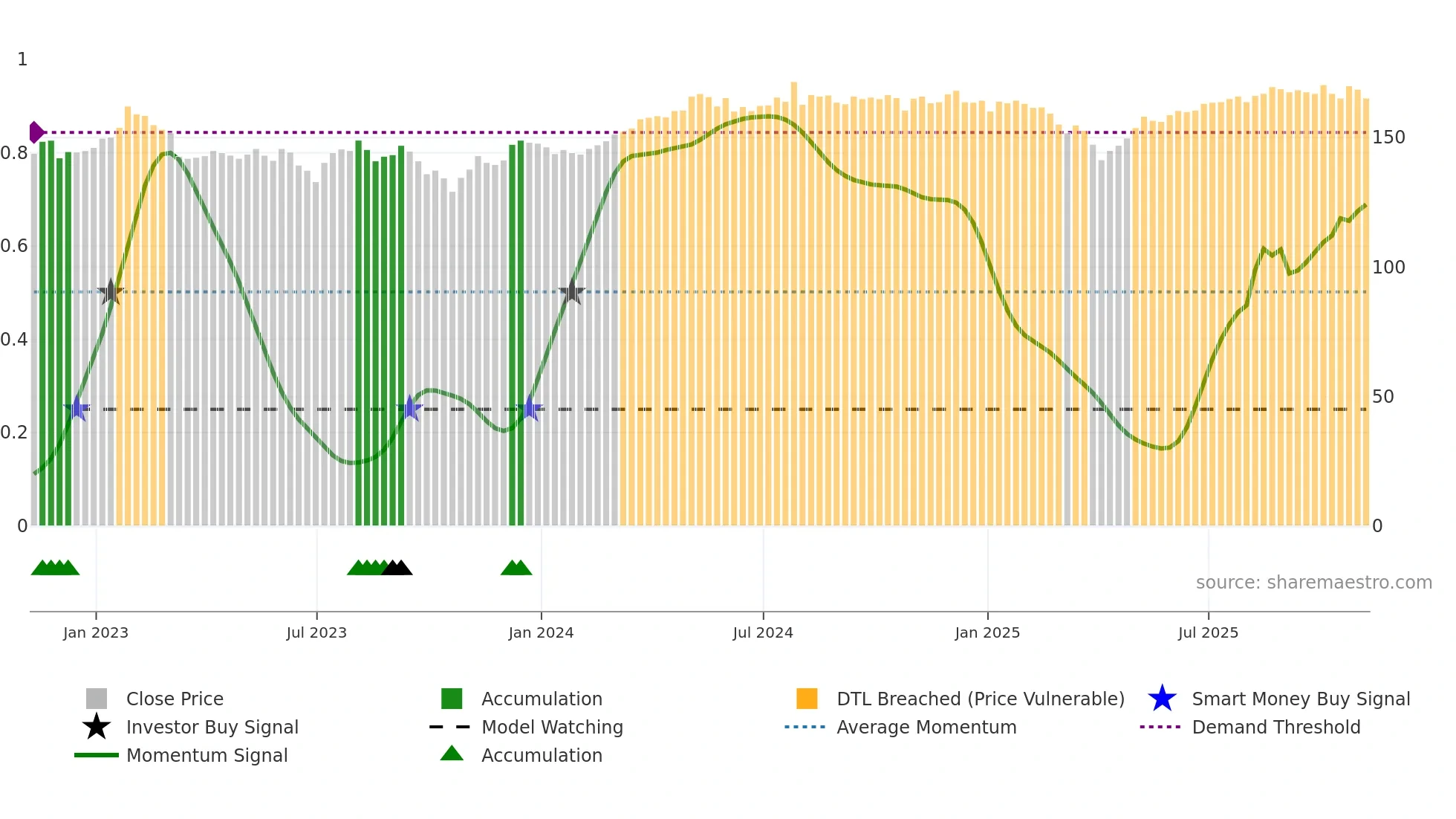 GSCT weekly Smart Money chart