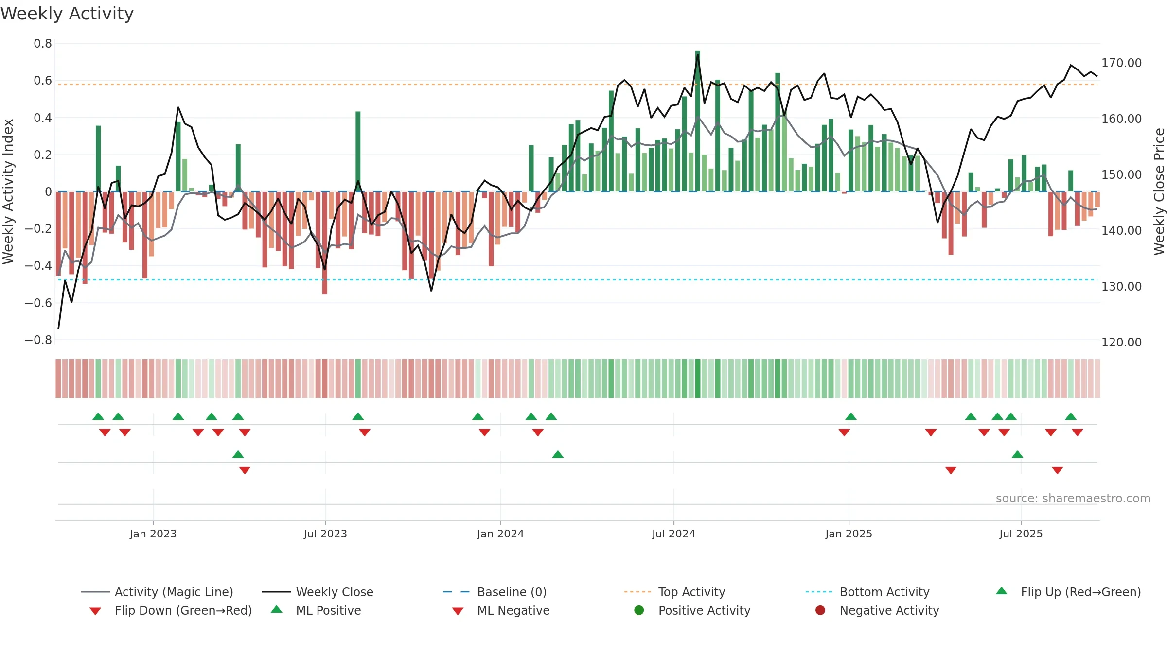 GSCT weekly Activity chart, closing 2025-09-19.