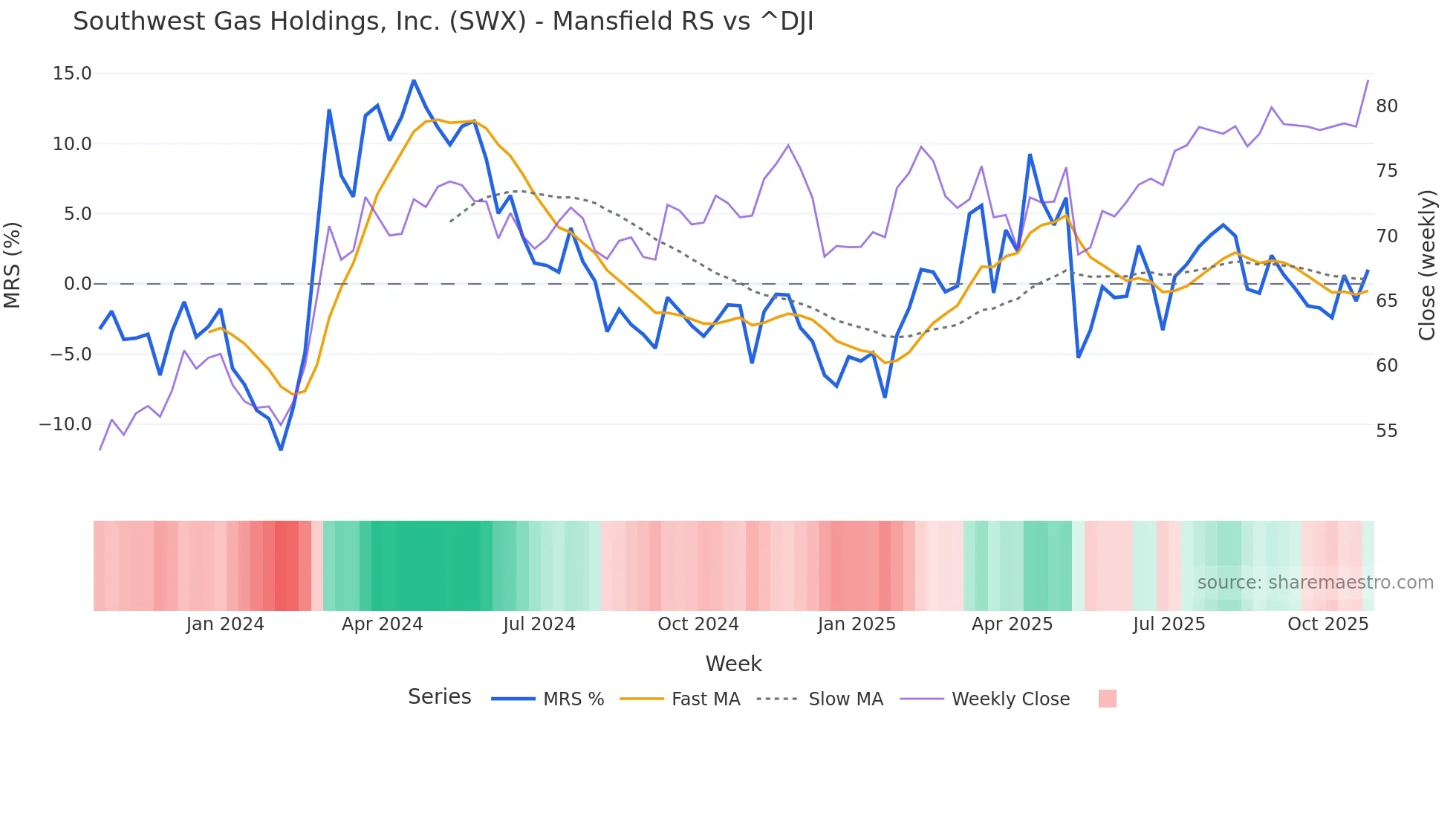 SWX Mansfield Relative Strength chart