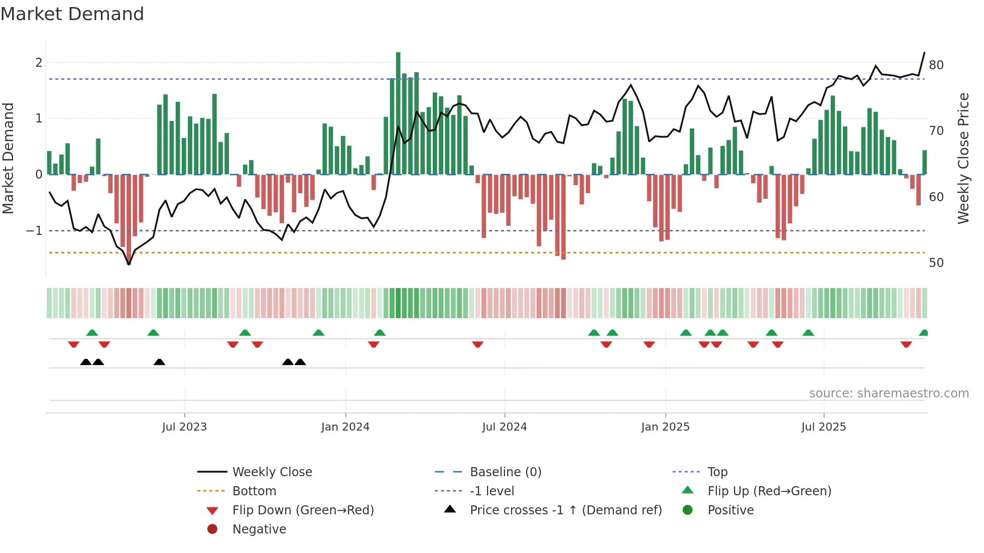 SWX weekly Market Demand chart