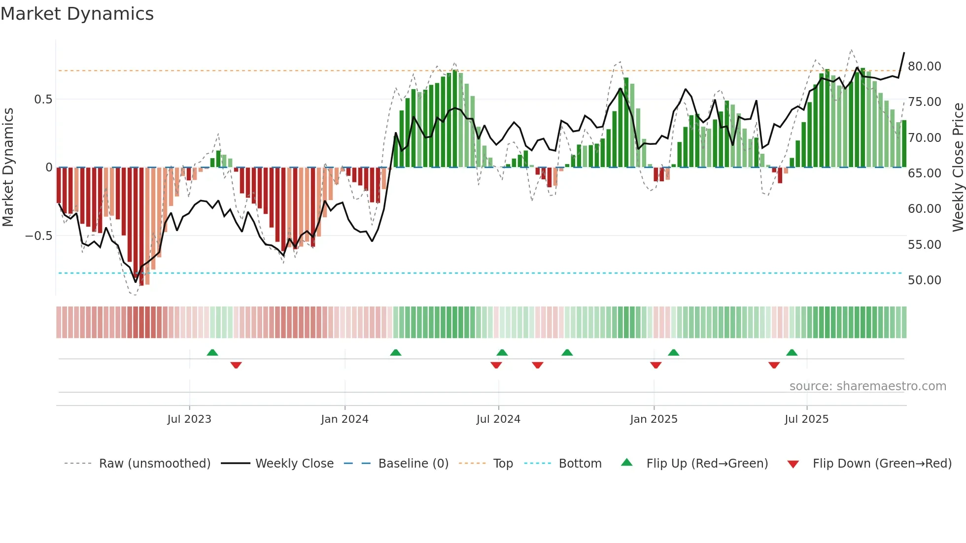 SWX weekly Market Dynamics chart