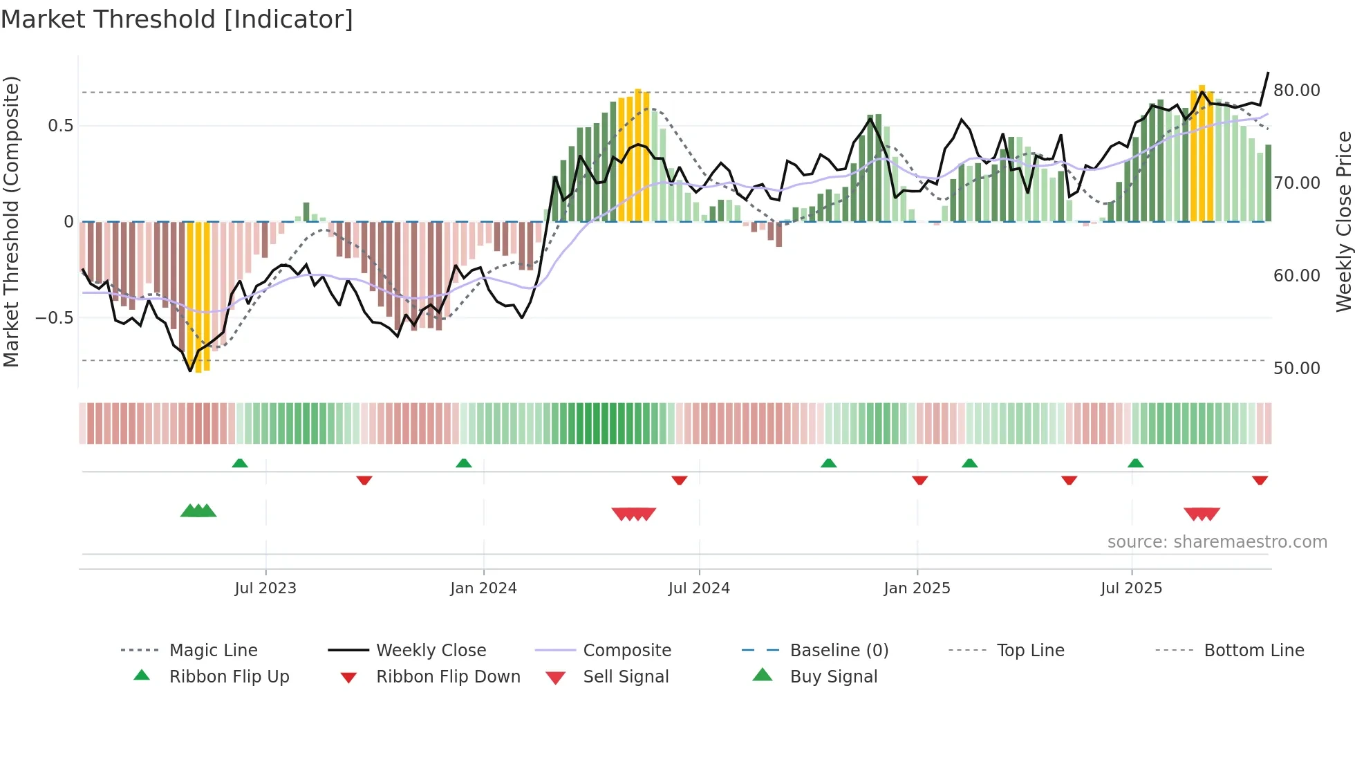SWX weekly Market Threshold chart