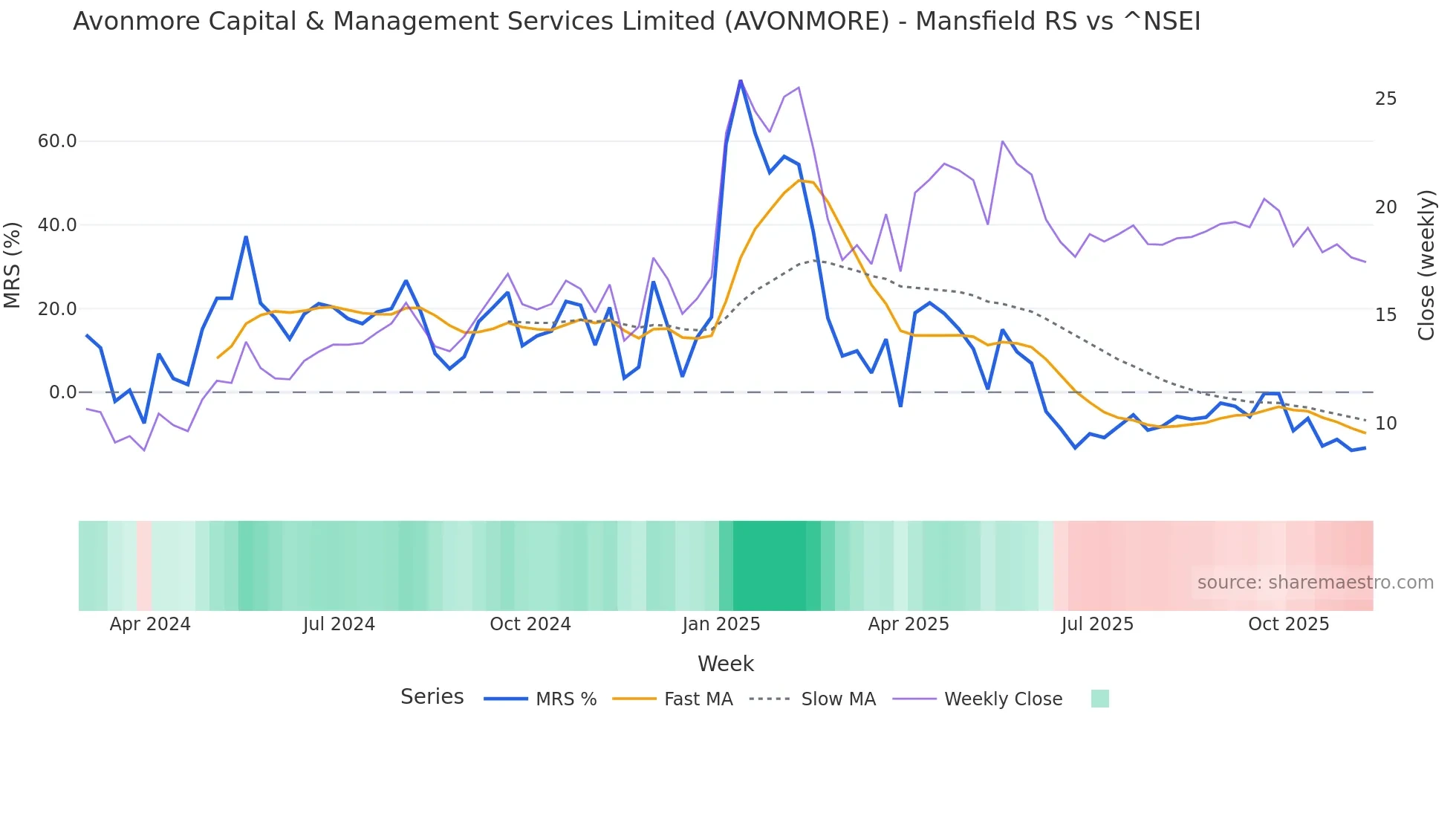 AVONMORE Mansfield Relative Strength chart