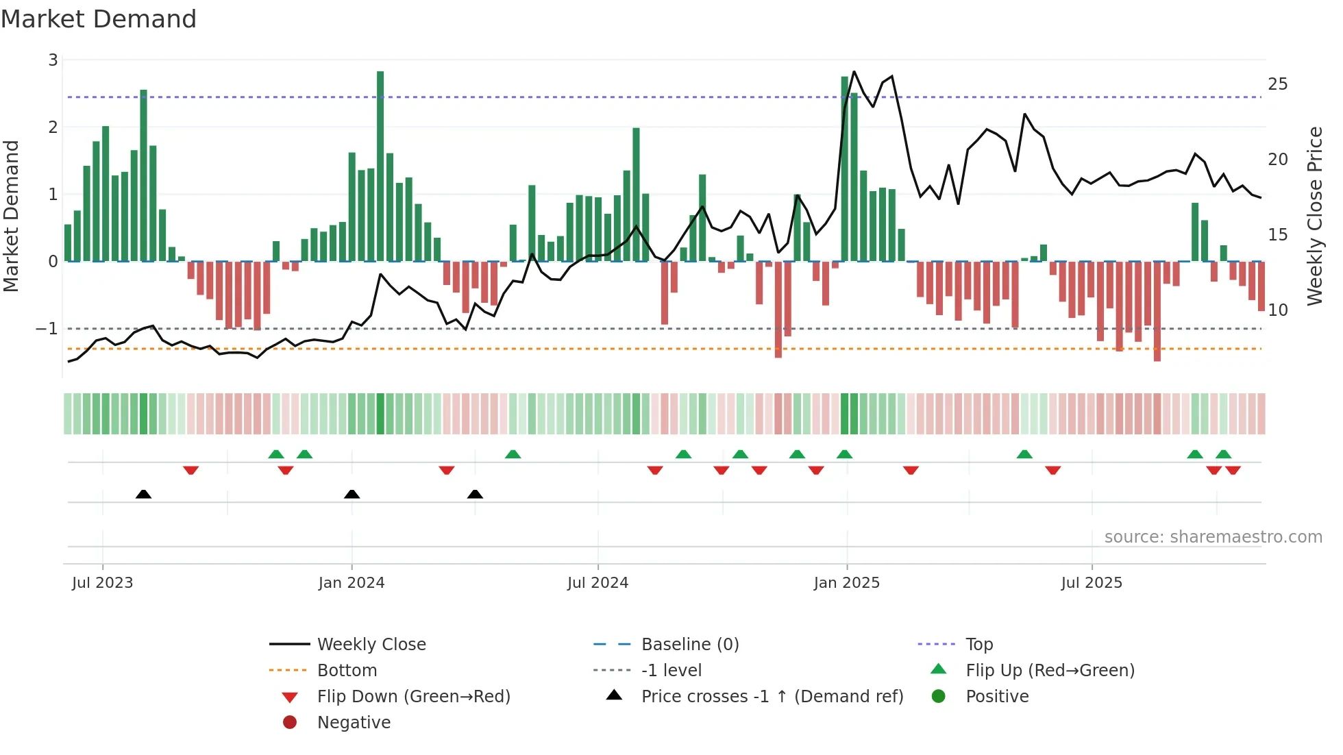 AVONMORE weekly Market Demand chart