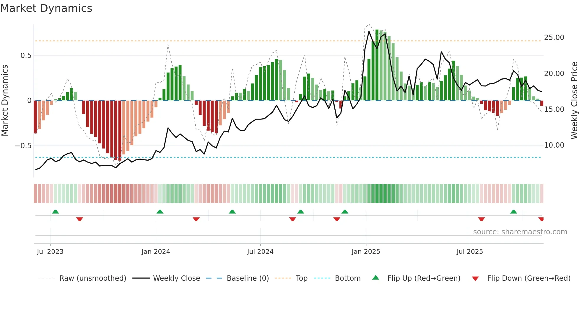 AVONMORE weekly Market Dynamics chart