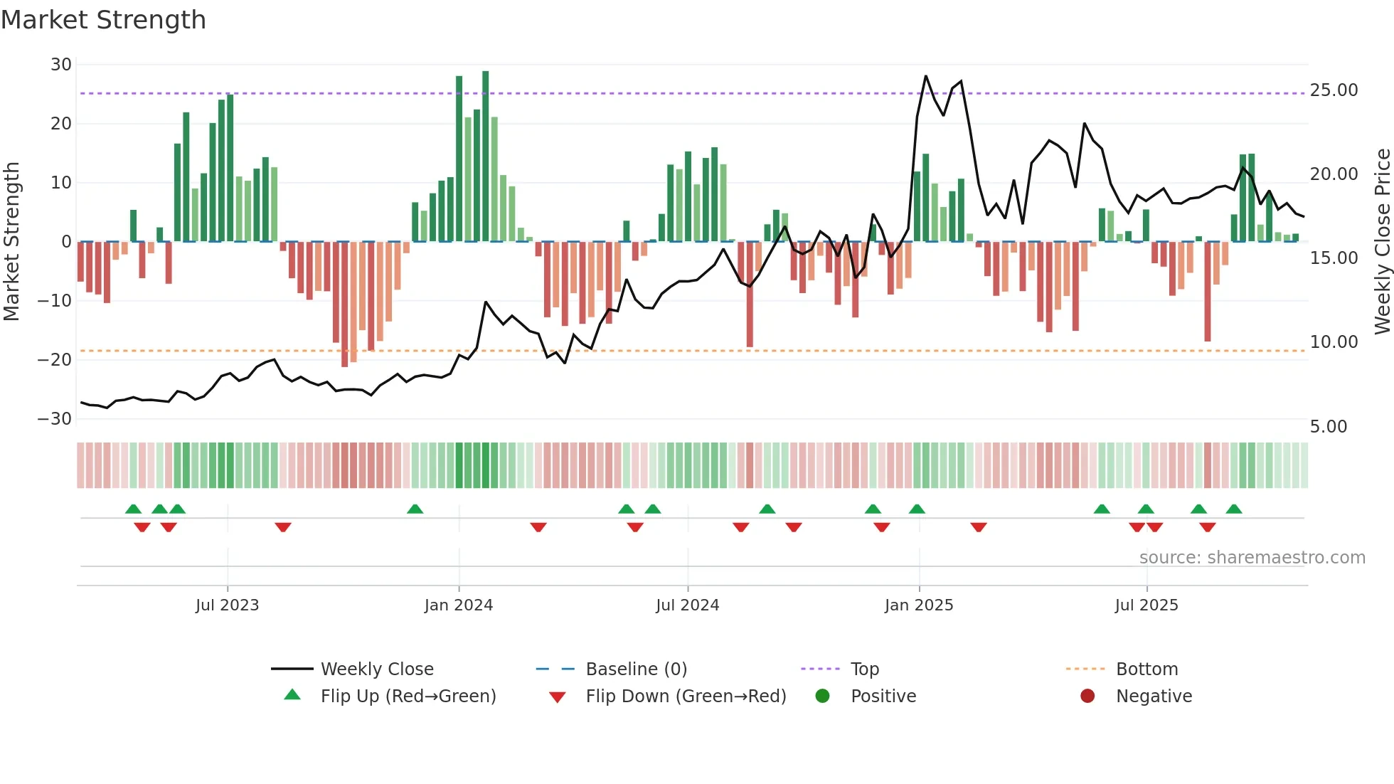 AVONMORE weekly Market Strength chart