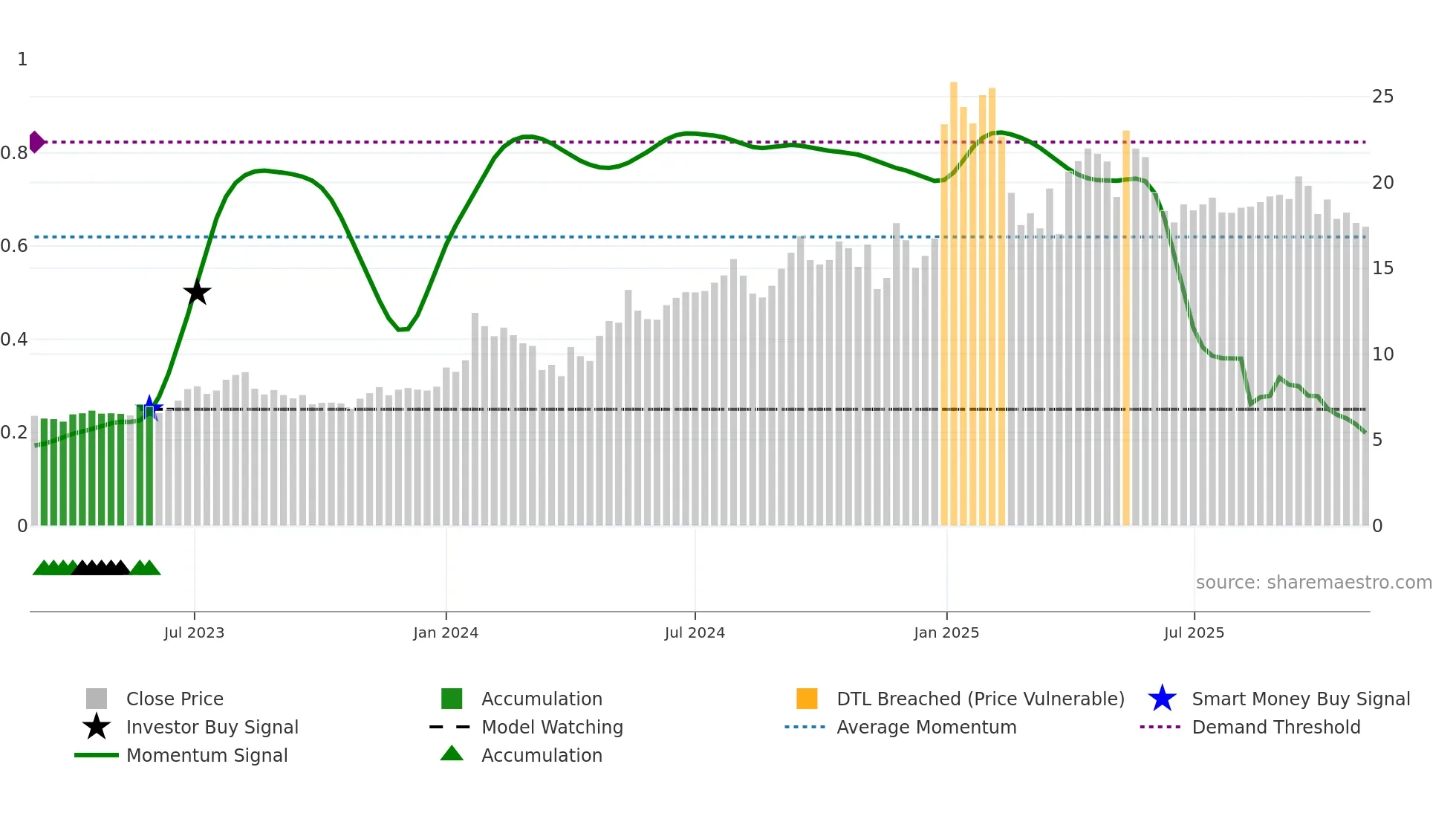 AVONMORE weekly Smart Money chart