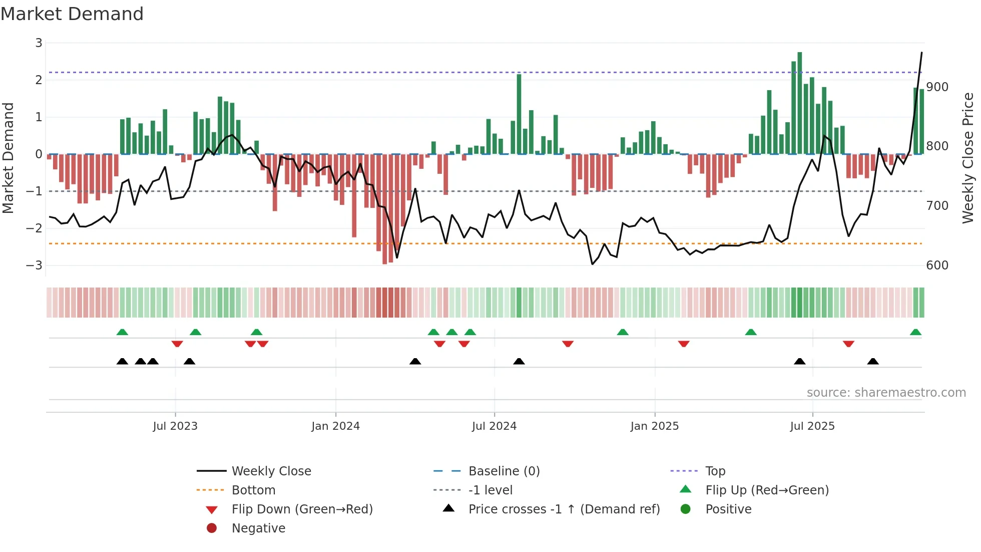 PSPPROJECT weekly Market Demand chart