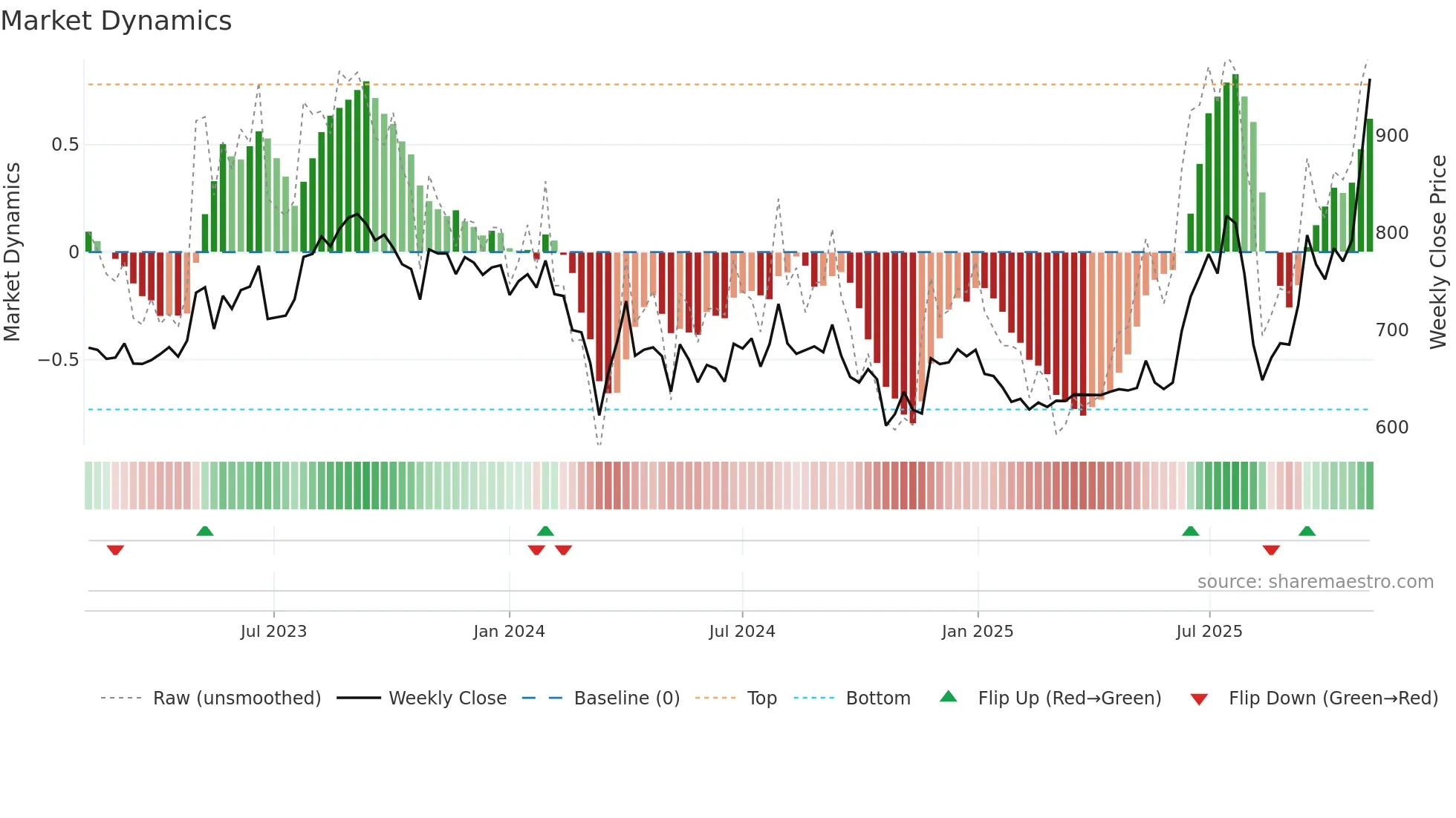 PSPPROJECT weekly Market Dynamics chart