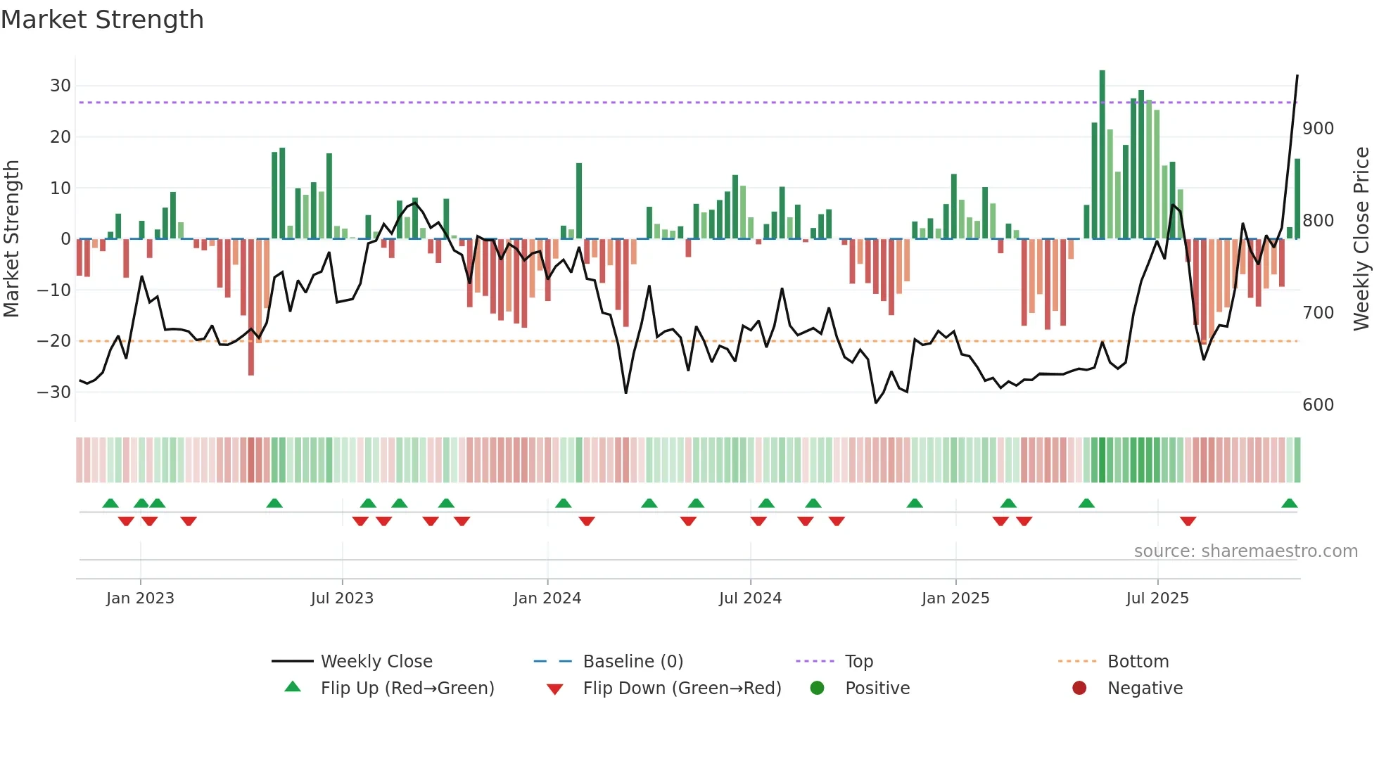 PSPPROJECT weekly Market Strength chart