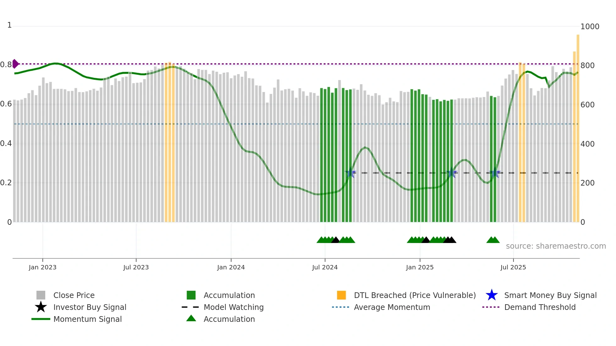 PSPPROJECT weekly Smart Money chart
