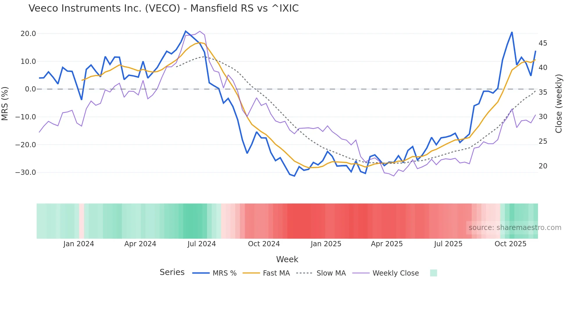 VECO Mansfield Relative Strength chart