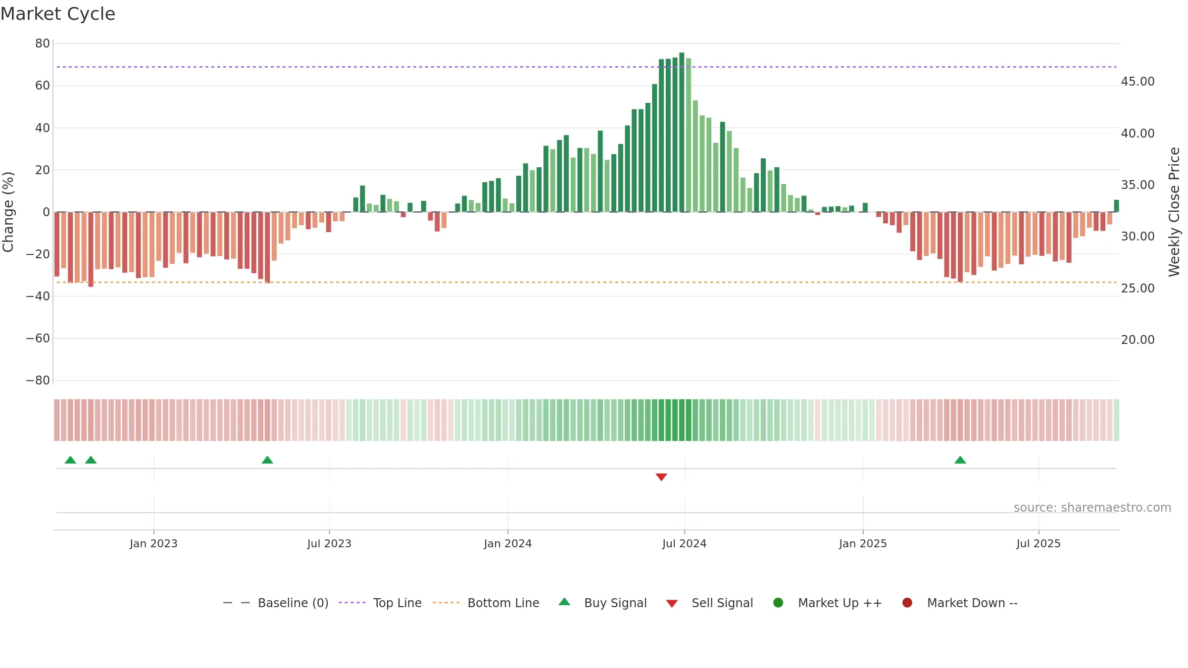 VECO weekly Market Cycle chart, closing 2025-09-19.