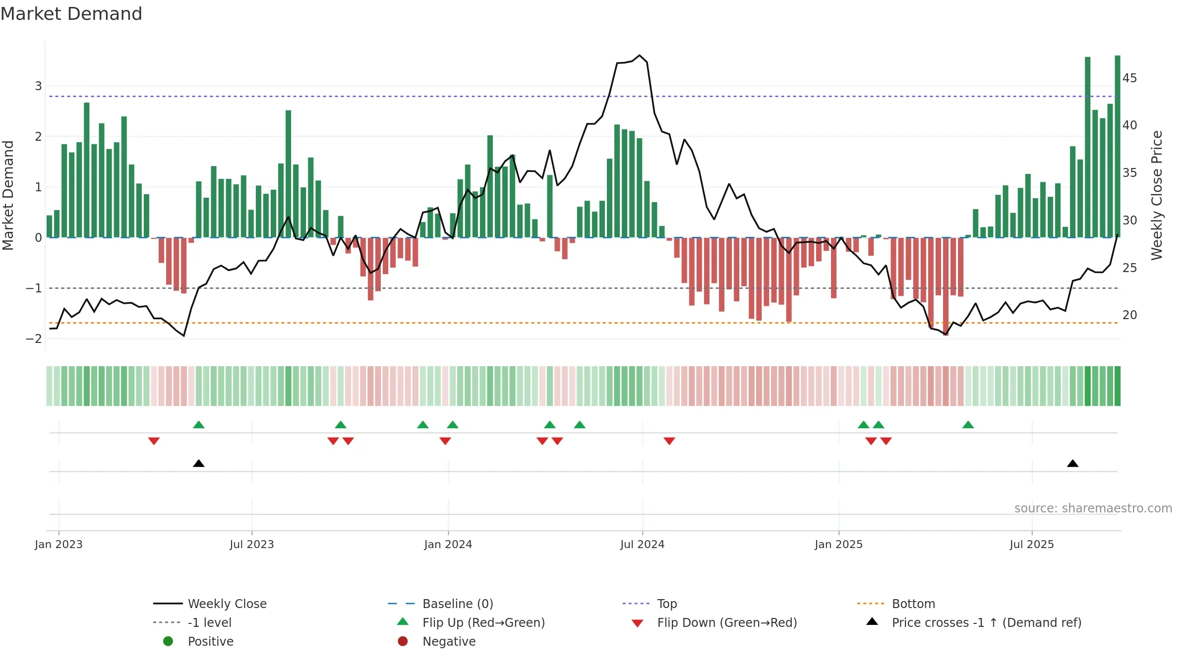 VECO weekly Market Demand chart, closing 2025-09-19.