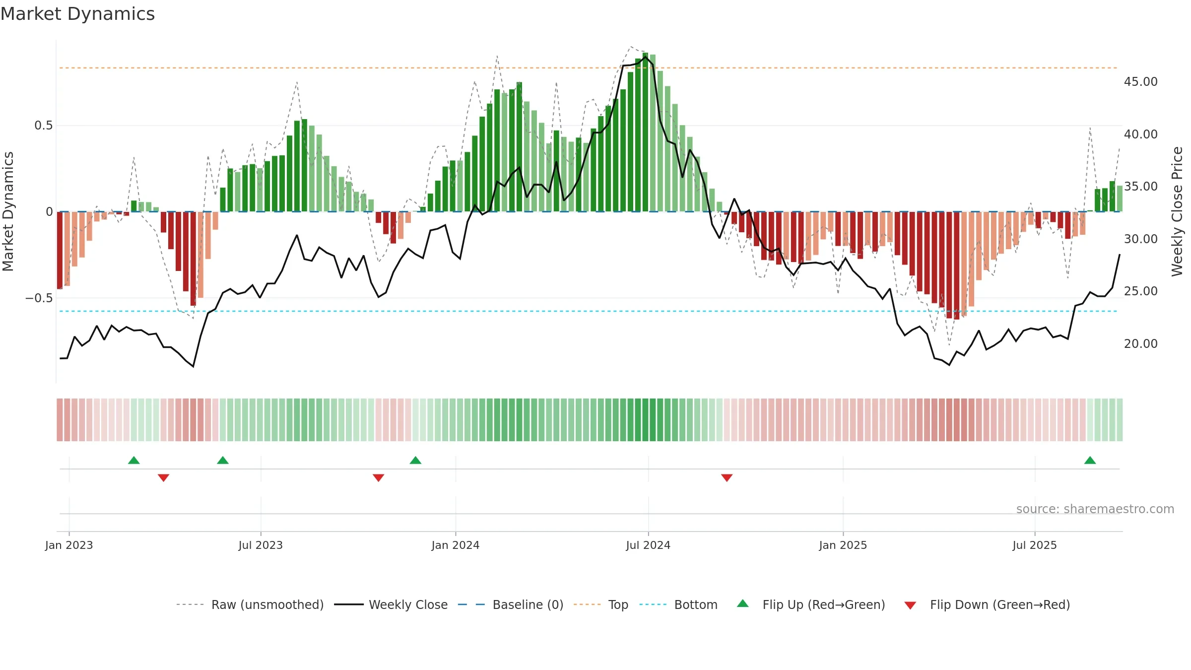 VECO weekly Market Dynamics chart, closing 2025-09-19.