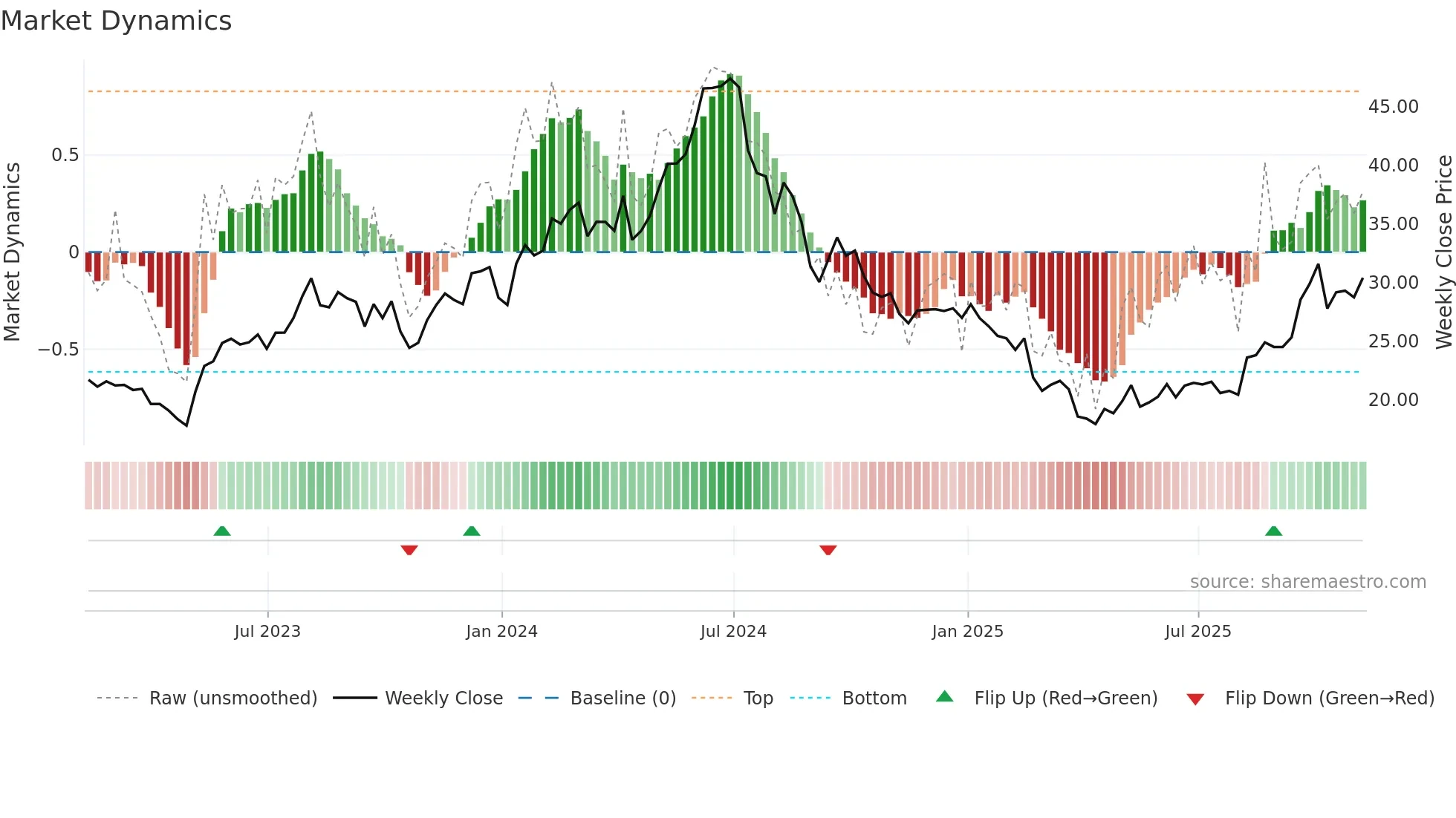 VECO weekly Market Dynamics chart