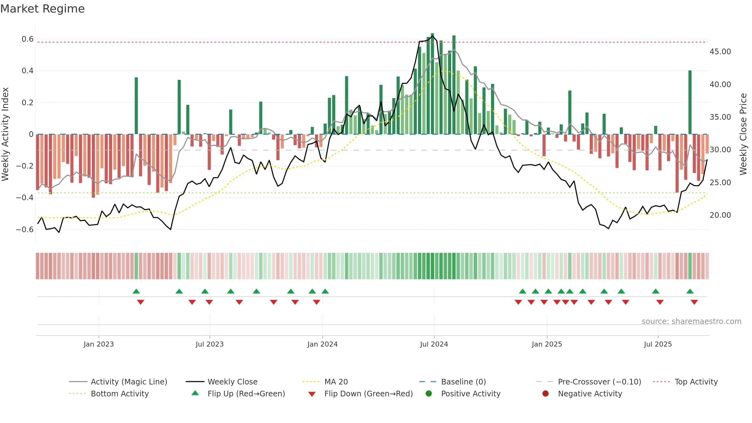 VECO weekly Market Snapshot chart, closing 2025-09-19.