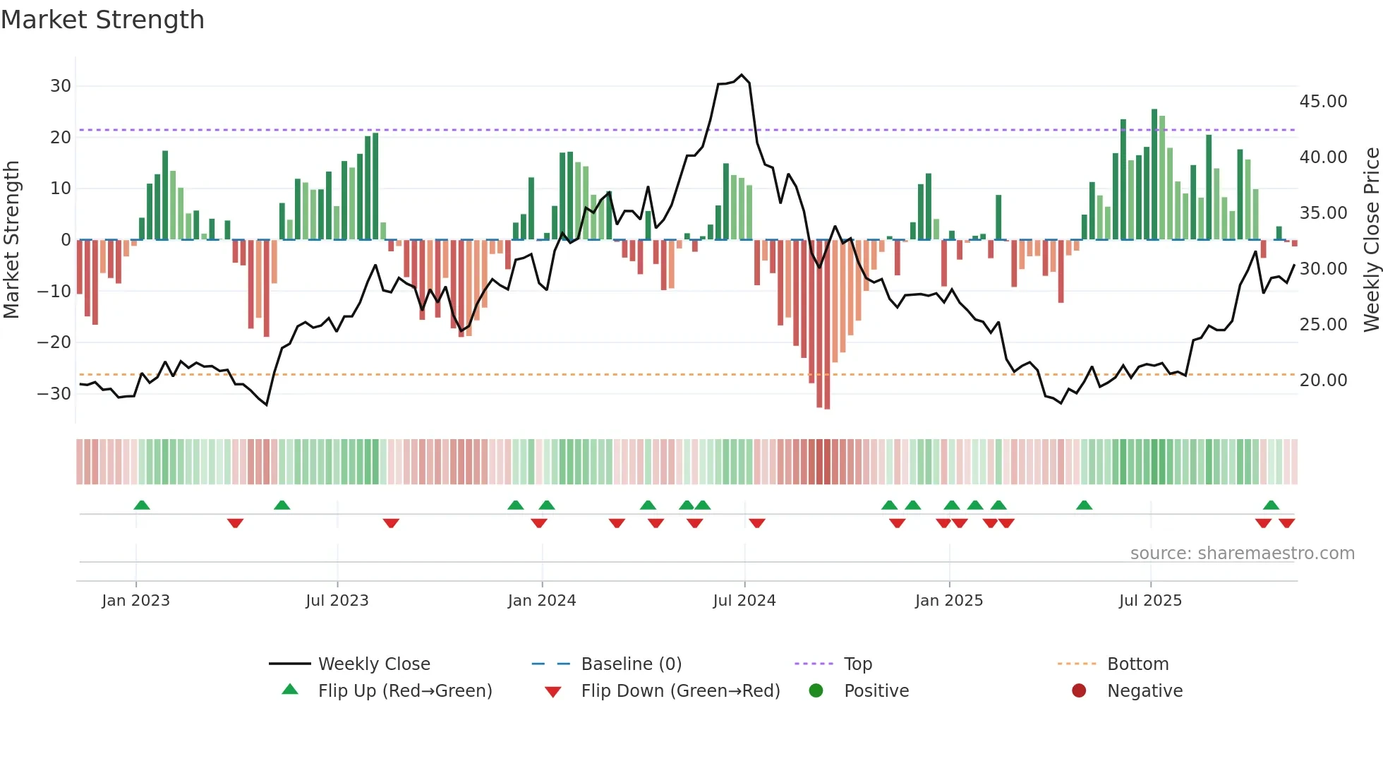 VECO weekly Market Strength chart
