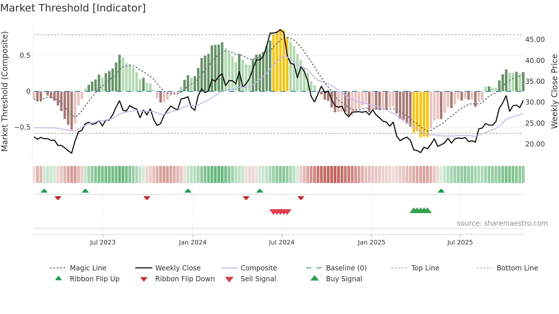 VECO weekly Market Threshold chart