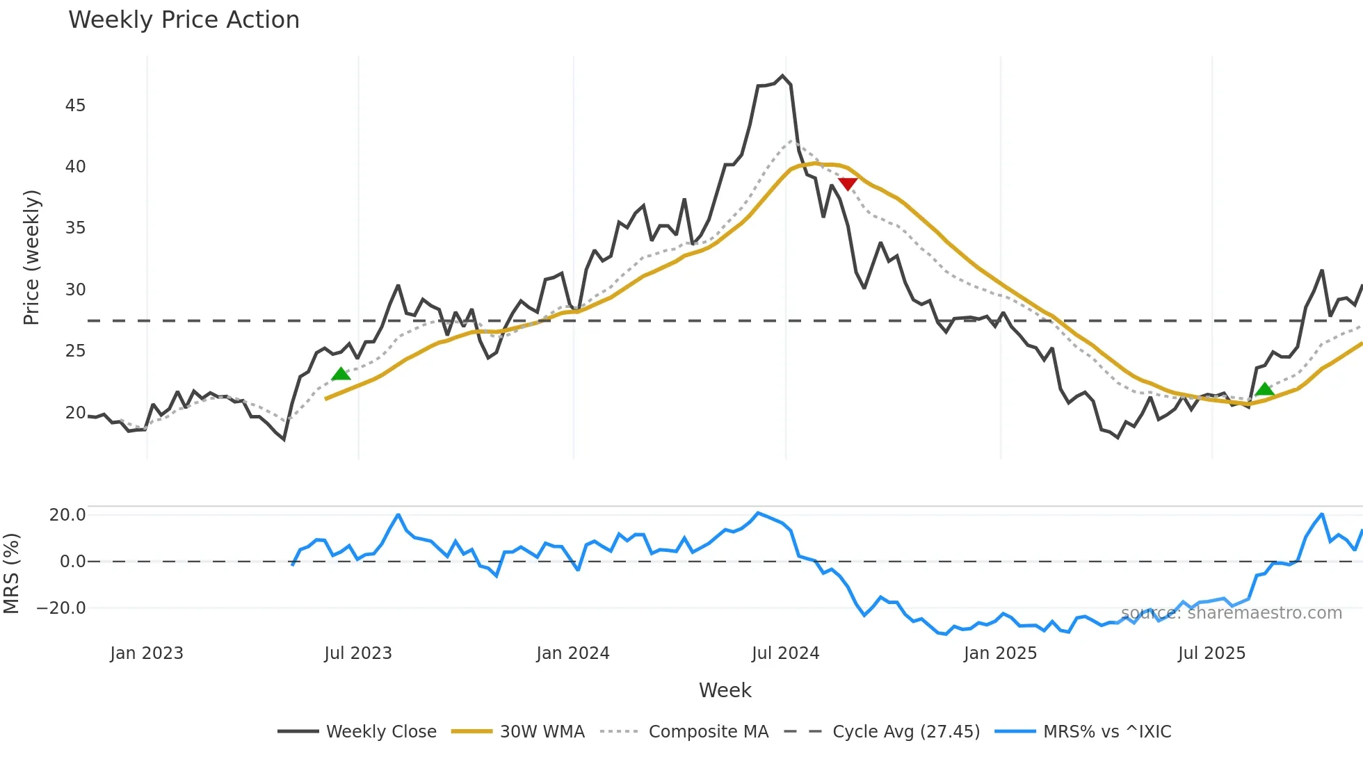 VECO weekly Price Action chart, closing 2025-11-07
