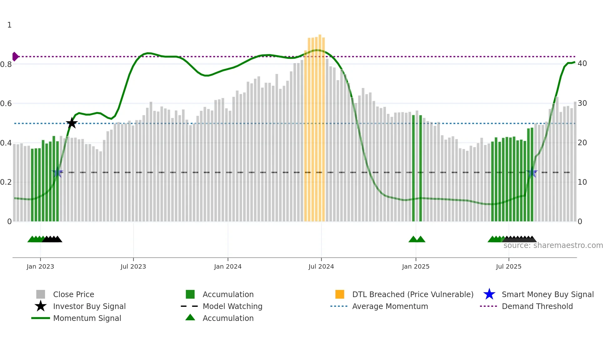 VECO weekly Smart Money chart