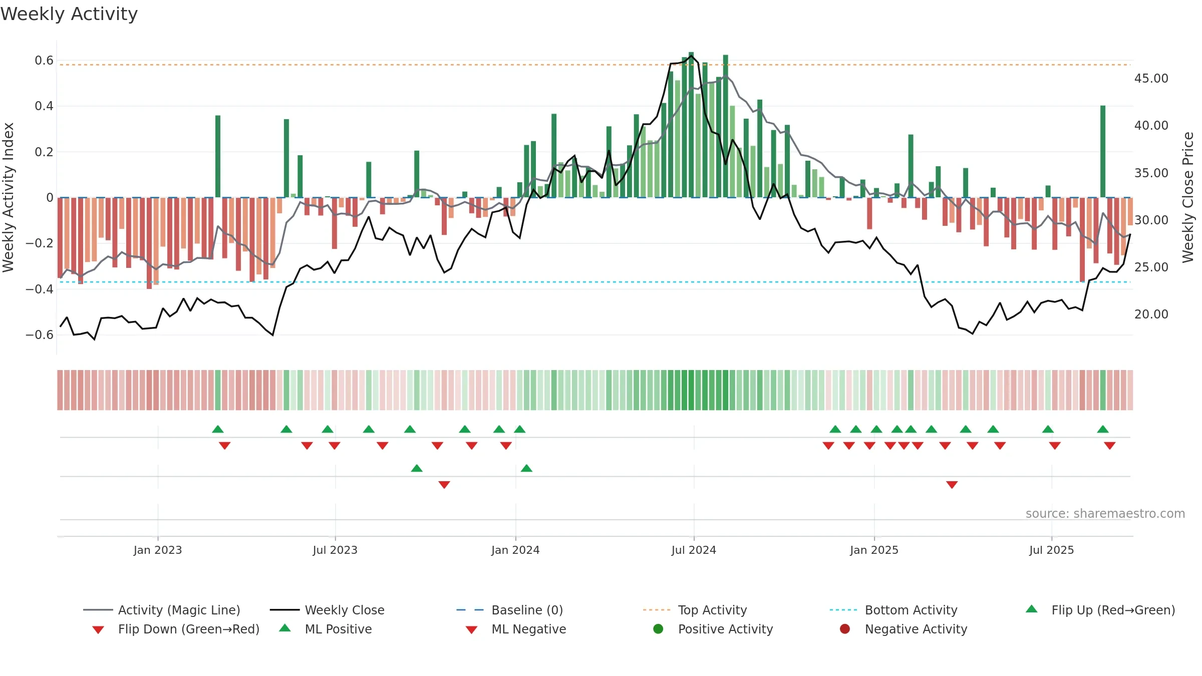 VECO weekly Activity chart, closing 2025-09-19.