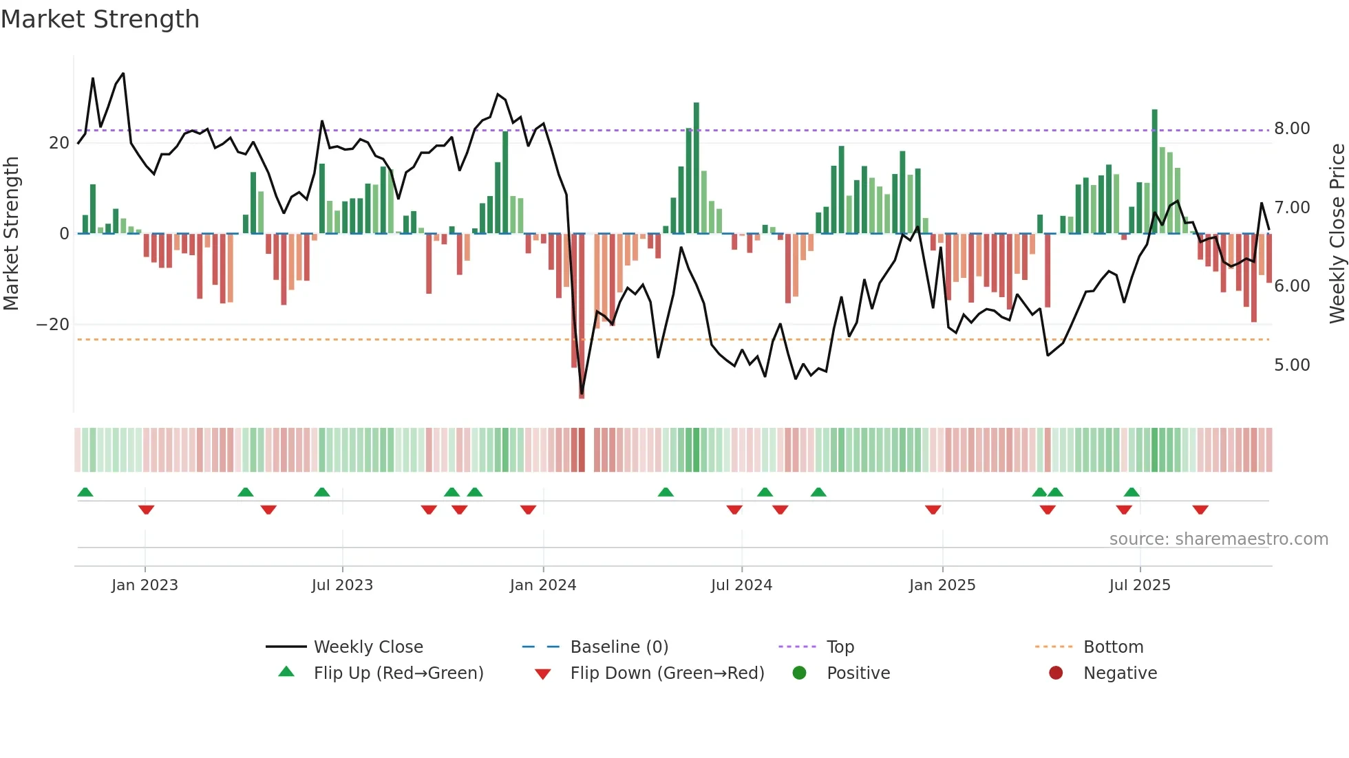 000952 weekly Market Strength chart