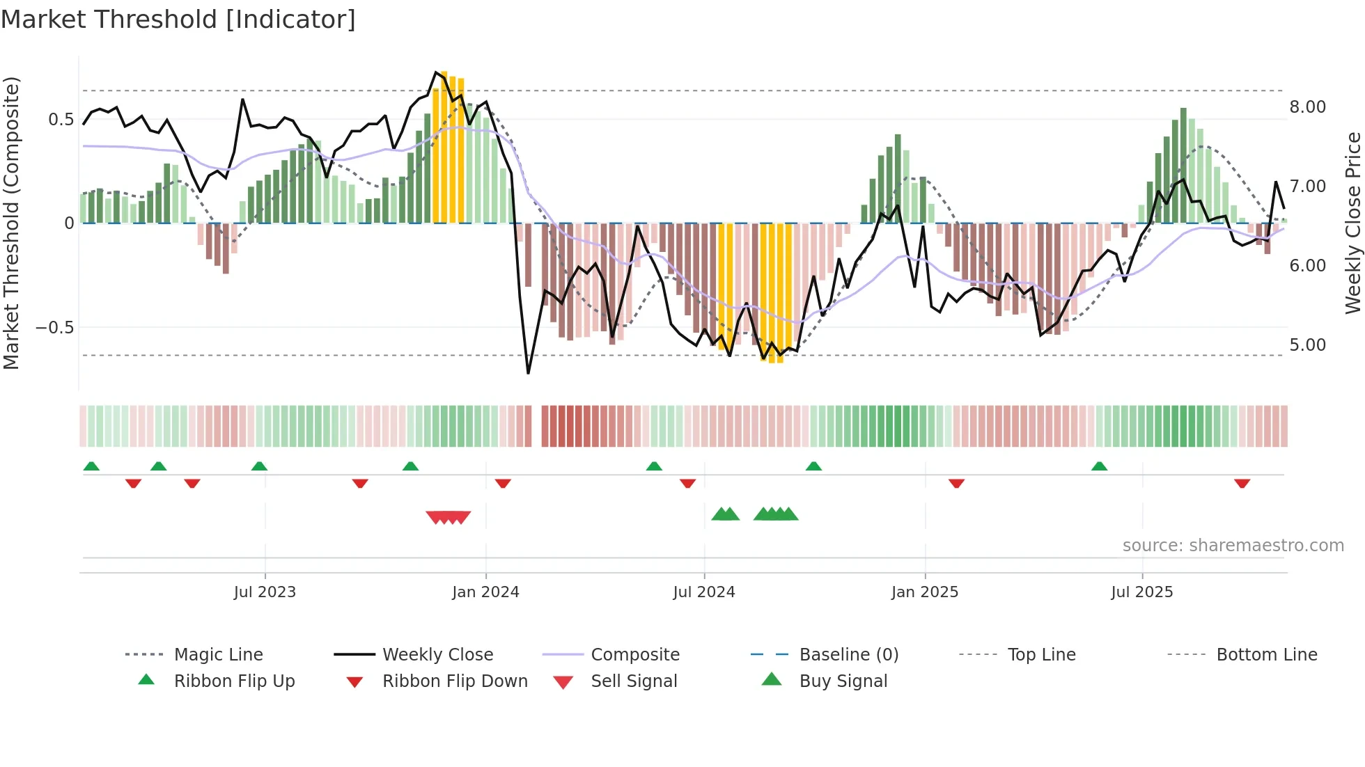 000952 weekly Market Threshold chart