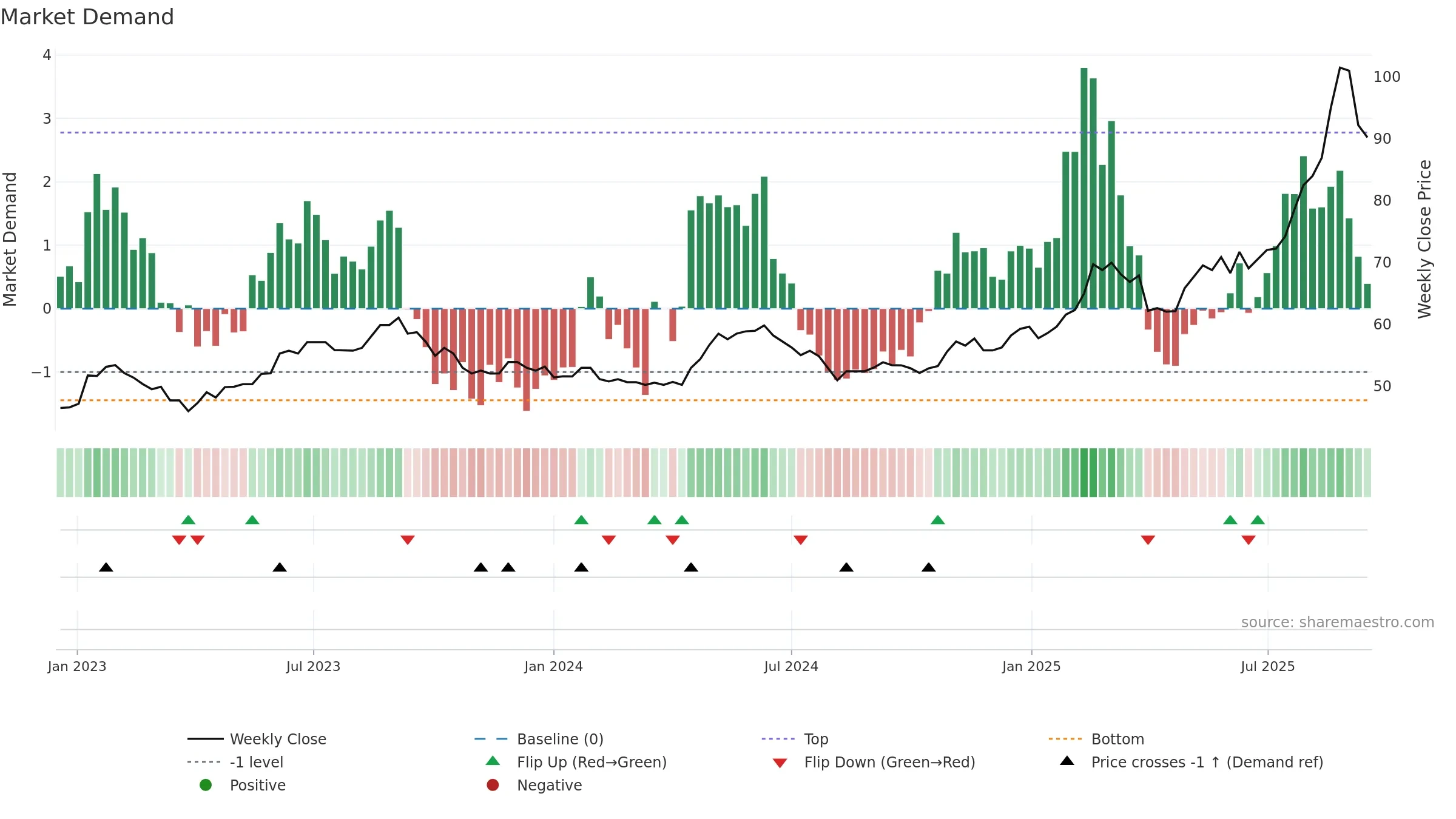 CRLO weekly Market Demand chart, closing 2025-09-15.