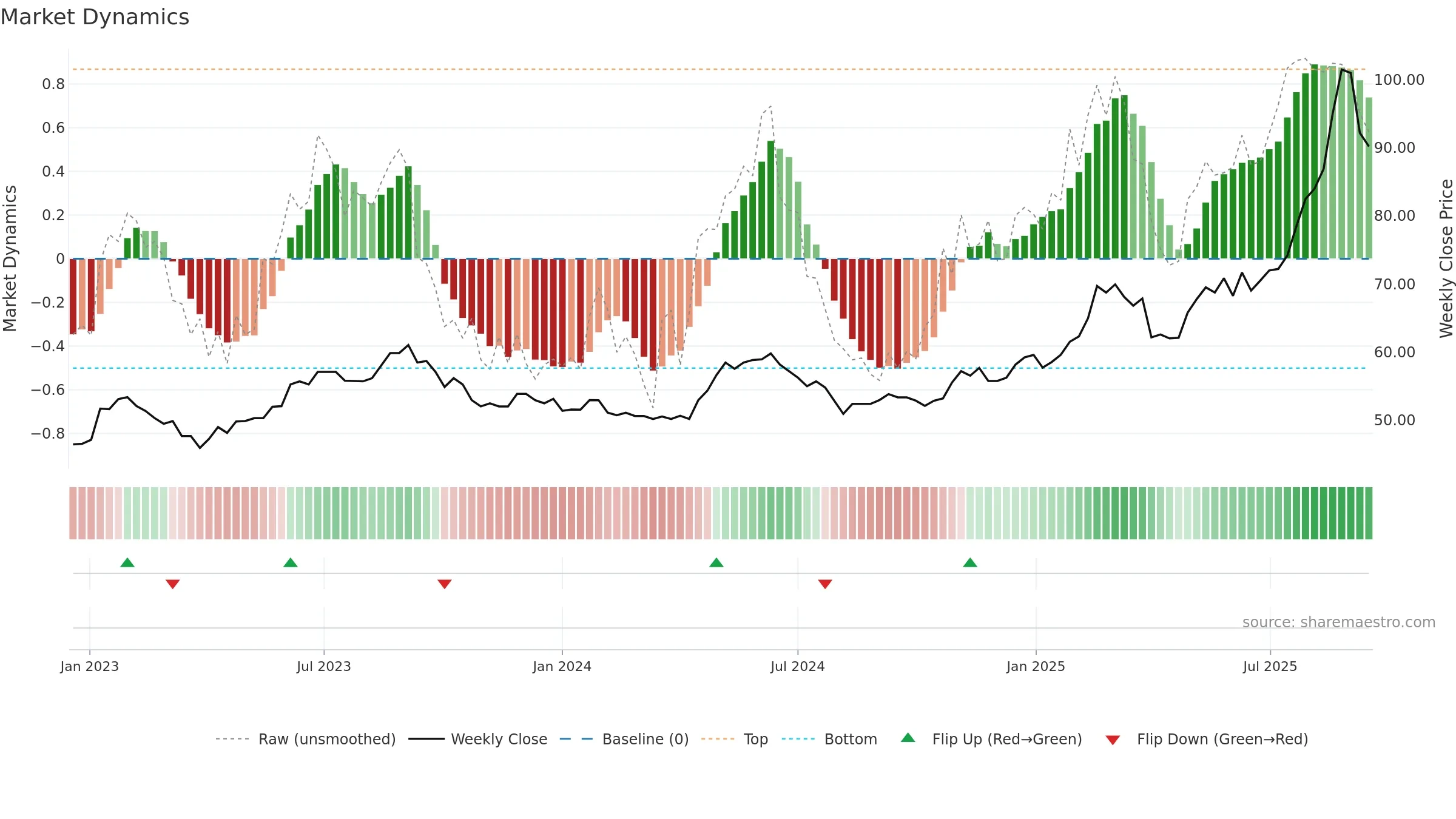 CRLO weekly Market Dynamics chart, closing 2025-09-15.