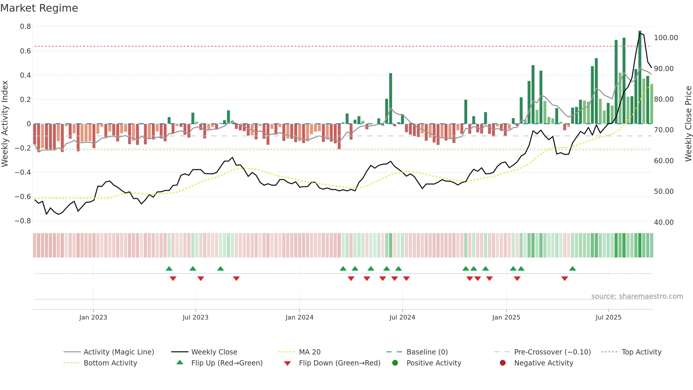 CRLO weekly Market Snapshot chart, closing 2025-09-15.