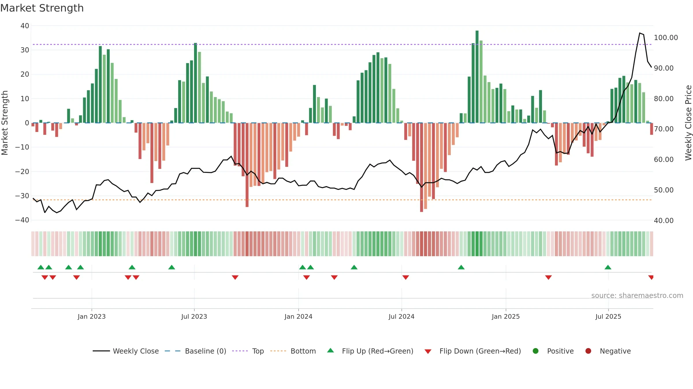 CRLO weekly Market Strength chart, closing 2025-09-15.