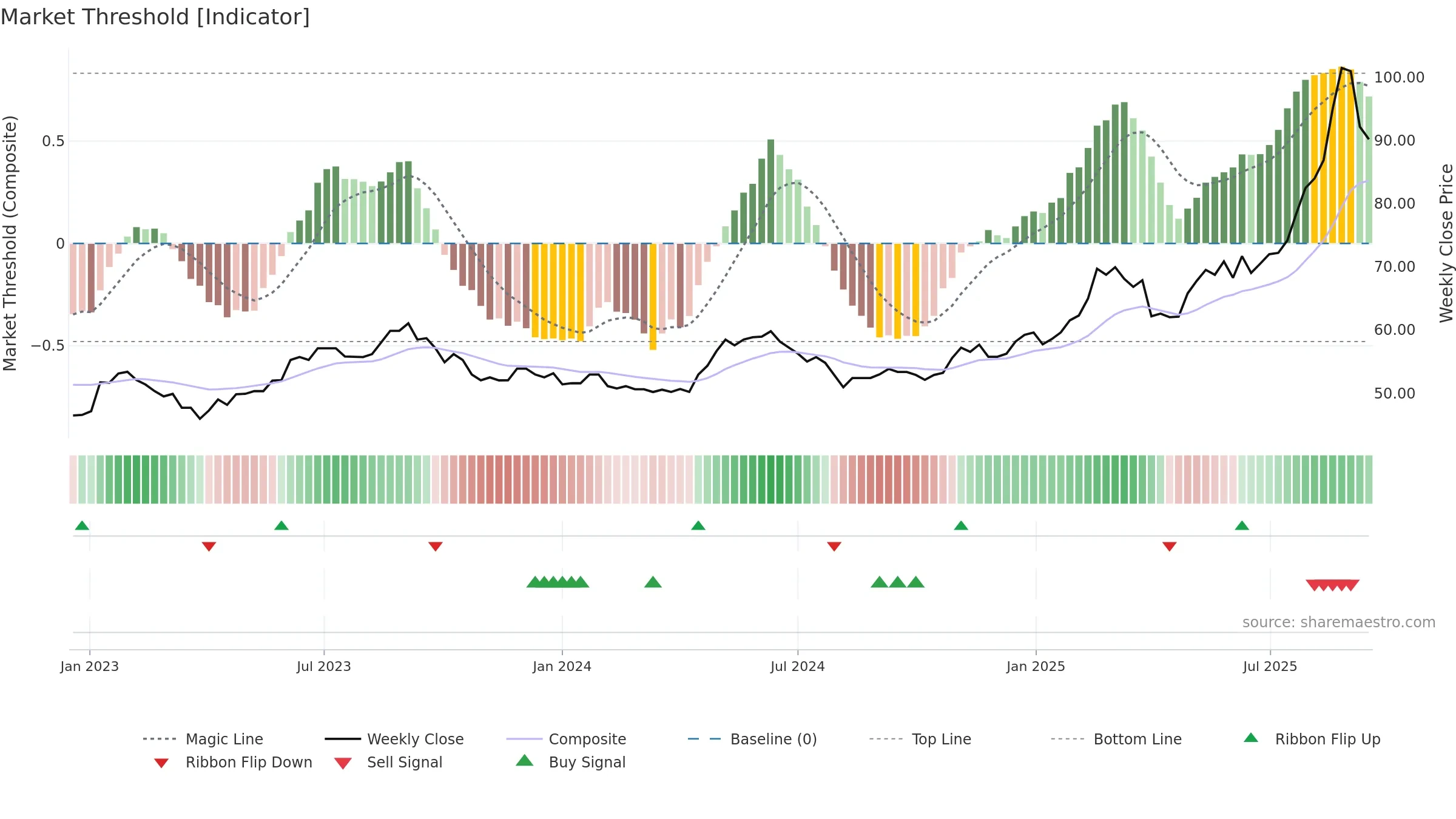 CRLO weekly Market Threshold chart, closing 2025-09-15.