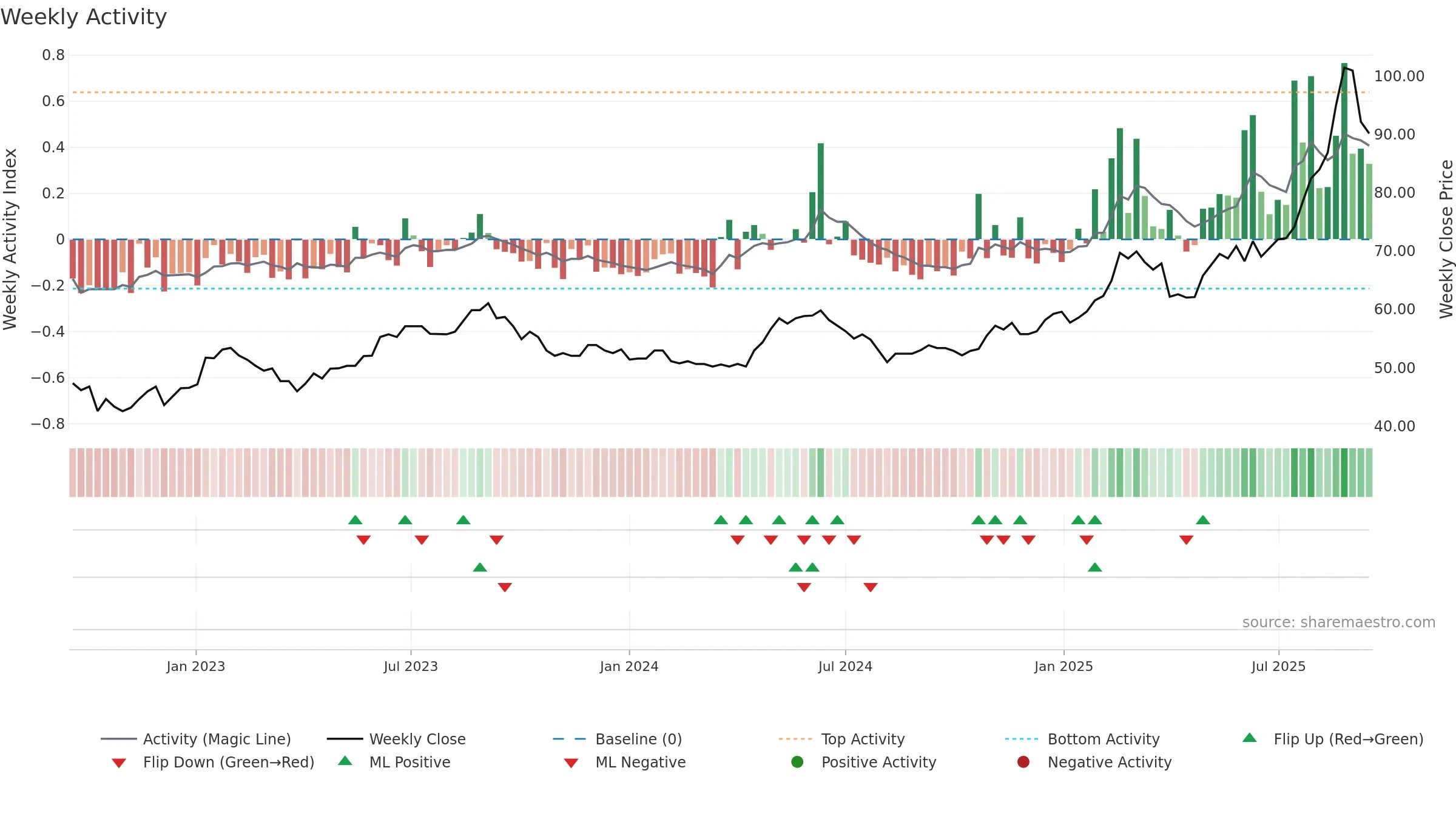 CRLO weekly Activity chart, closing 2025-09-15.
