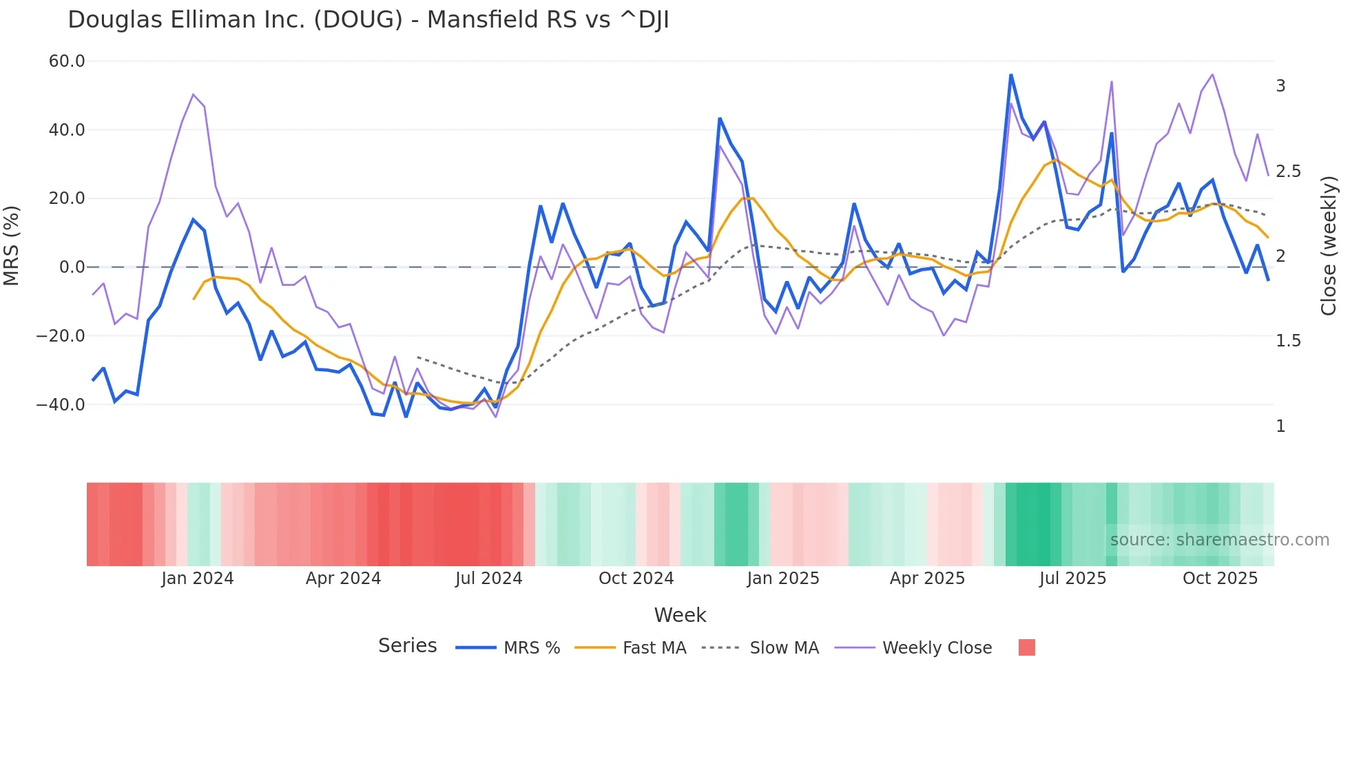 DOUG Mansfield Relative Strength chart